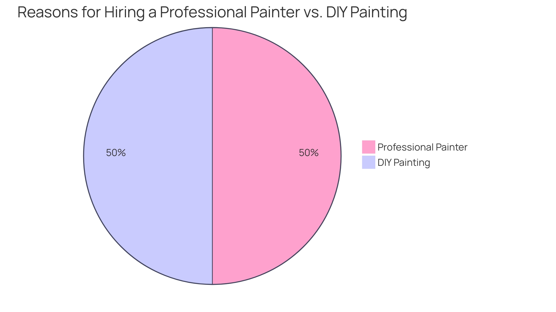 Distribution of Painting Methods