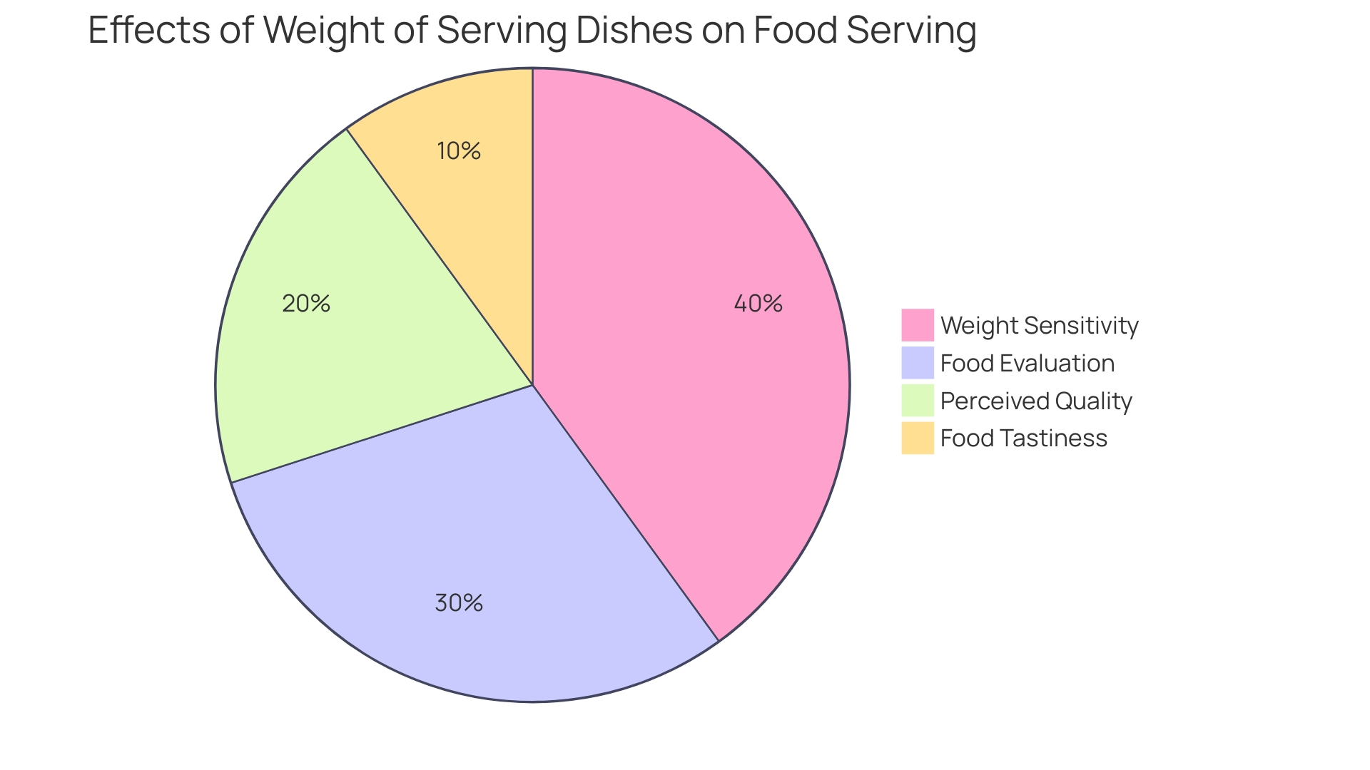 Distribution of Paper Plate Usage