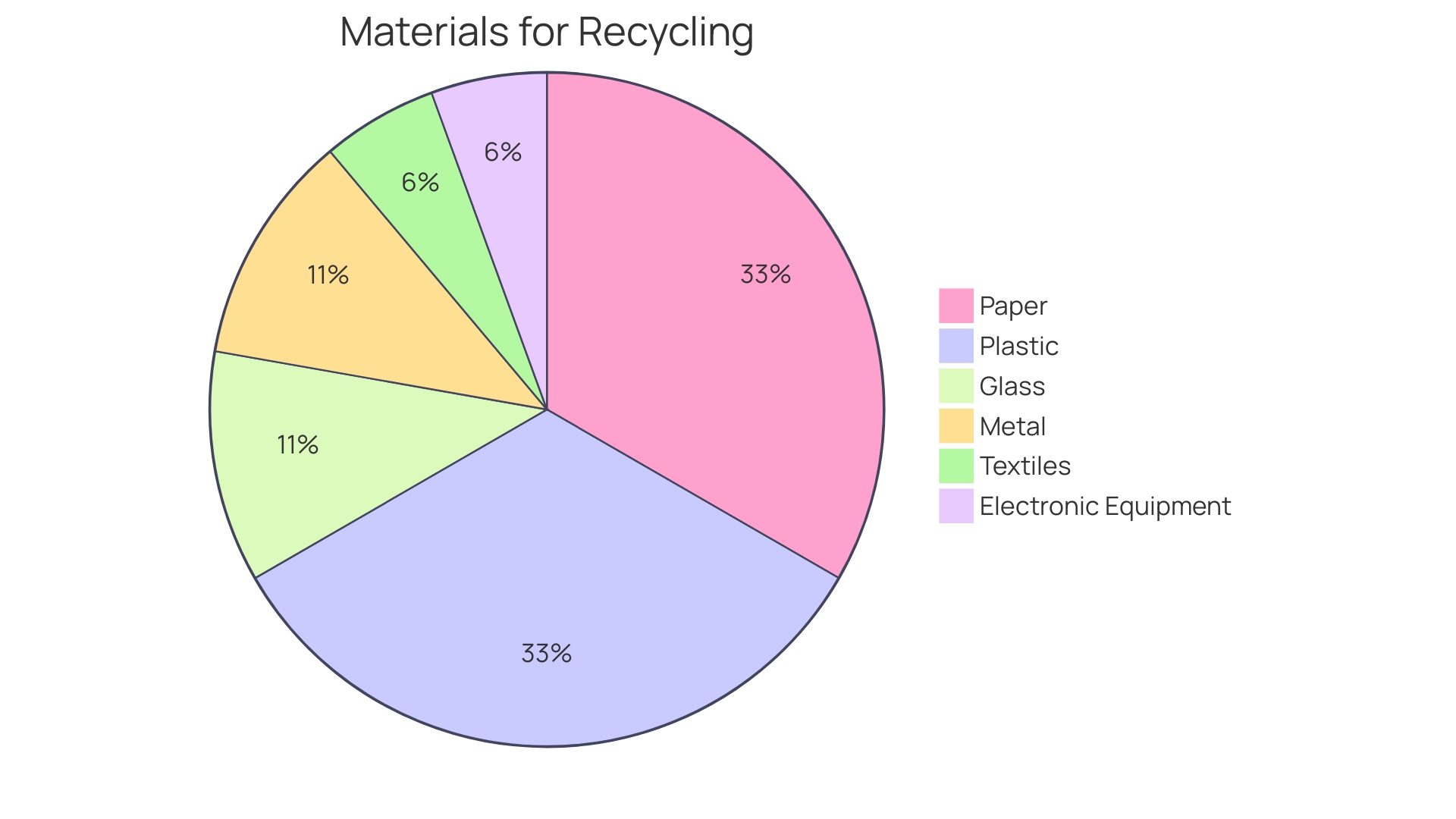 Distribution of Paper Recycling Efforts