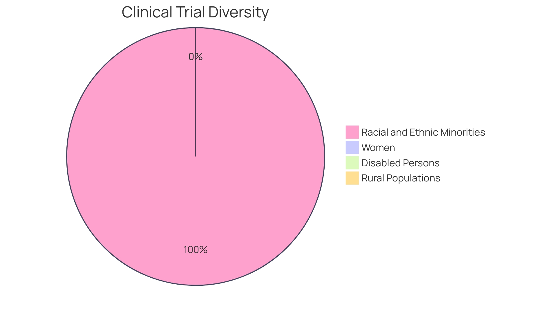 Distribution of Participant Enrollment Rates by Ethnicity