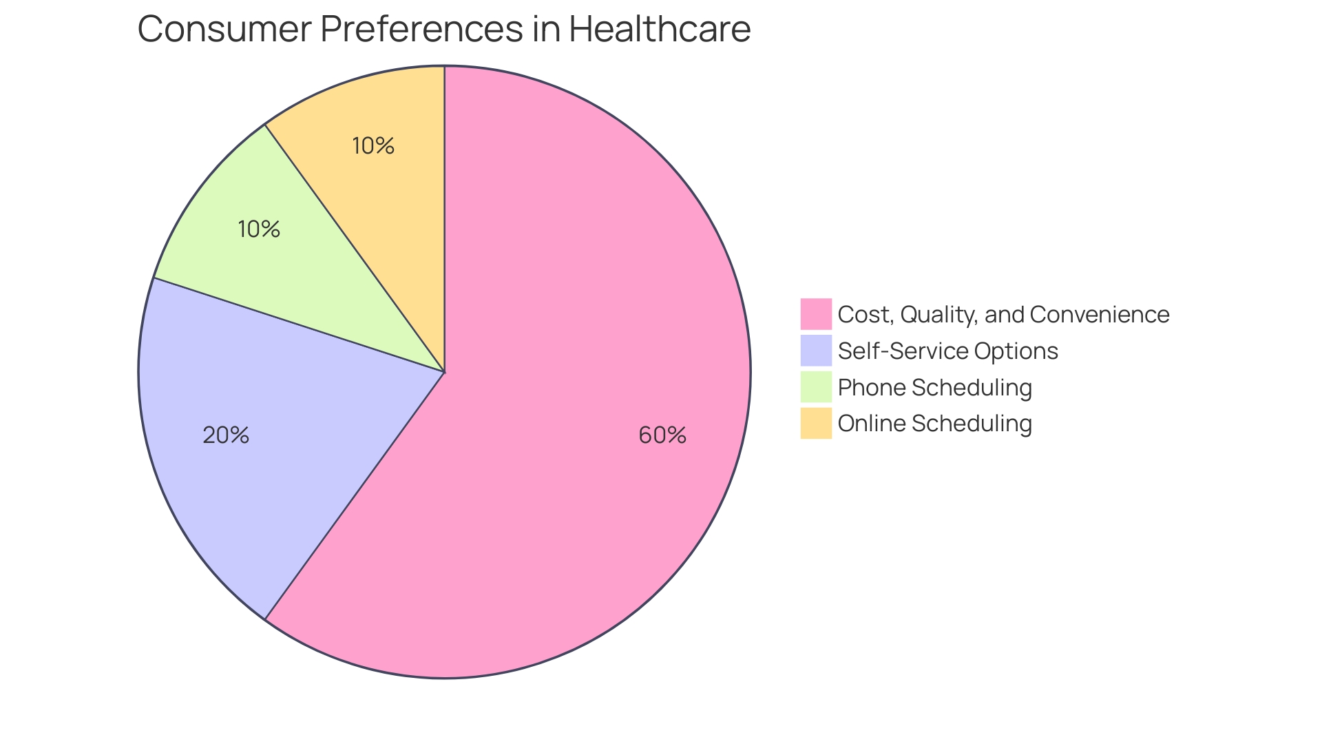 Distribution of Patient Engagement with Digital Resources