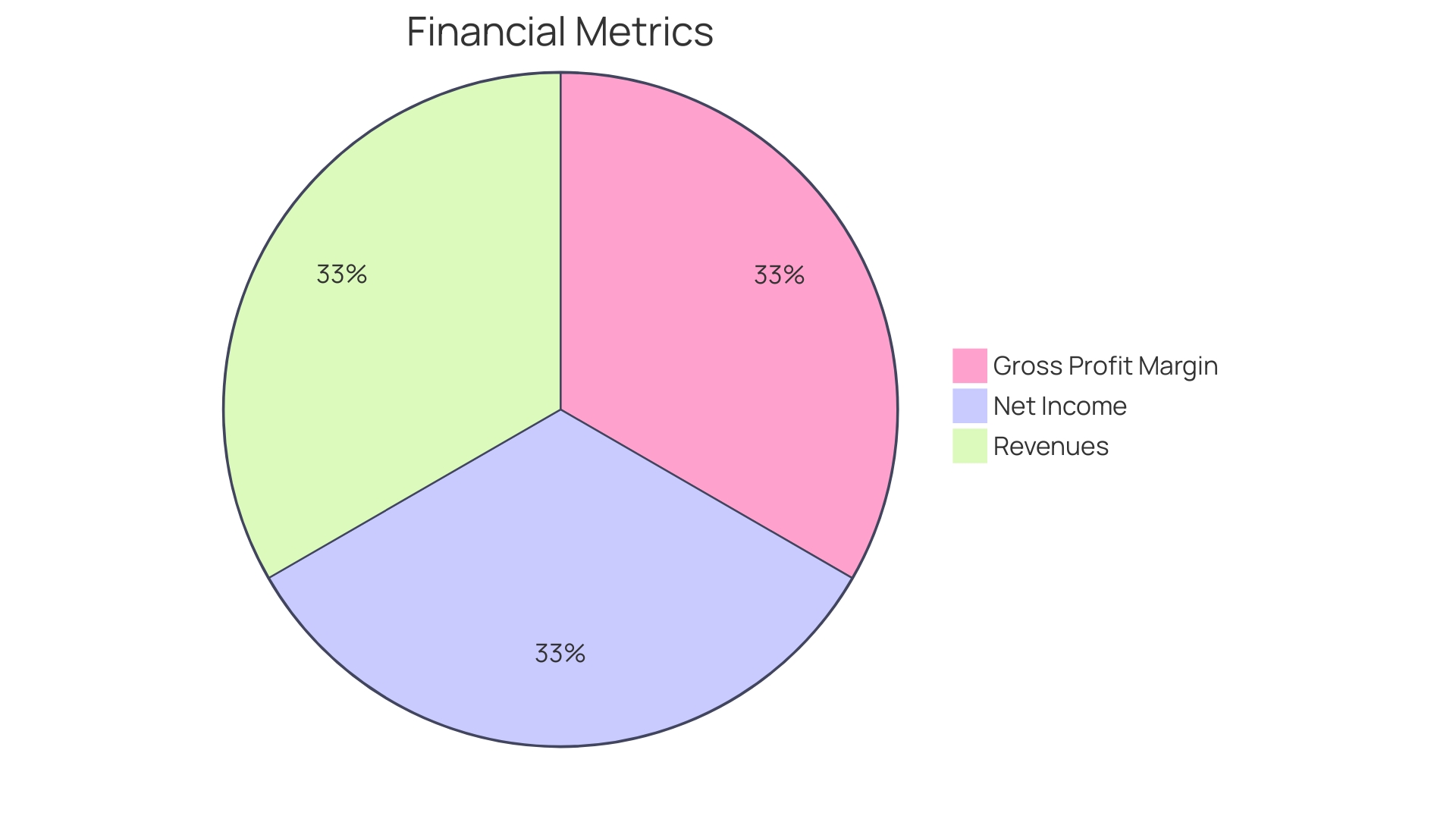 Distribution of PayPal's Revenue Streams