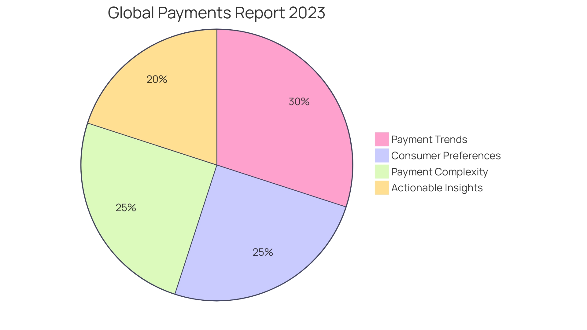 Distribution of Payment Gateway Preferences