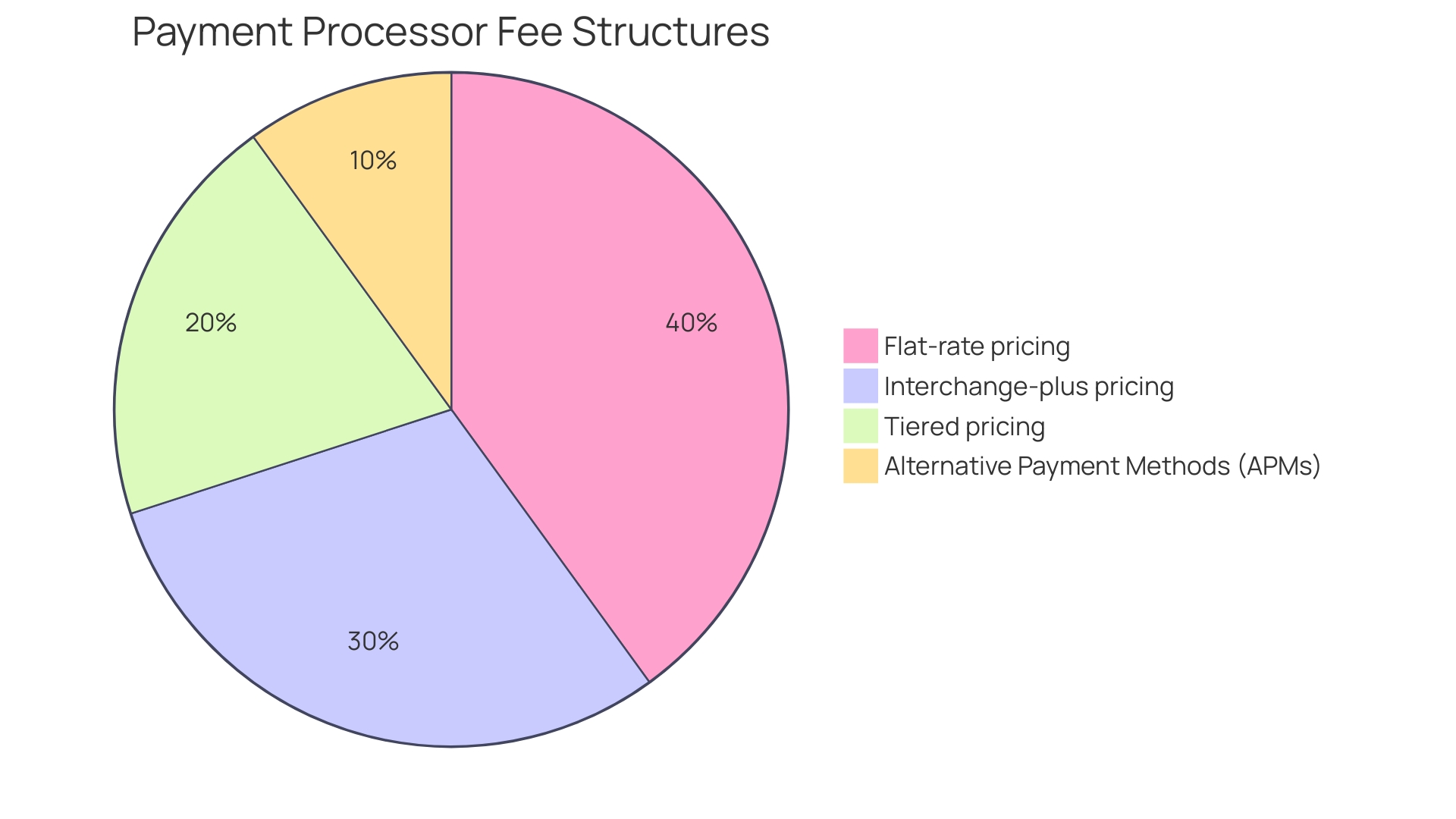 Distribution of Payment Processor Fee Structures