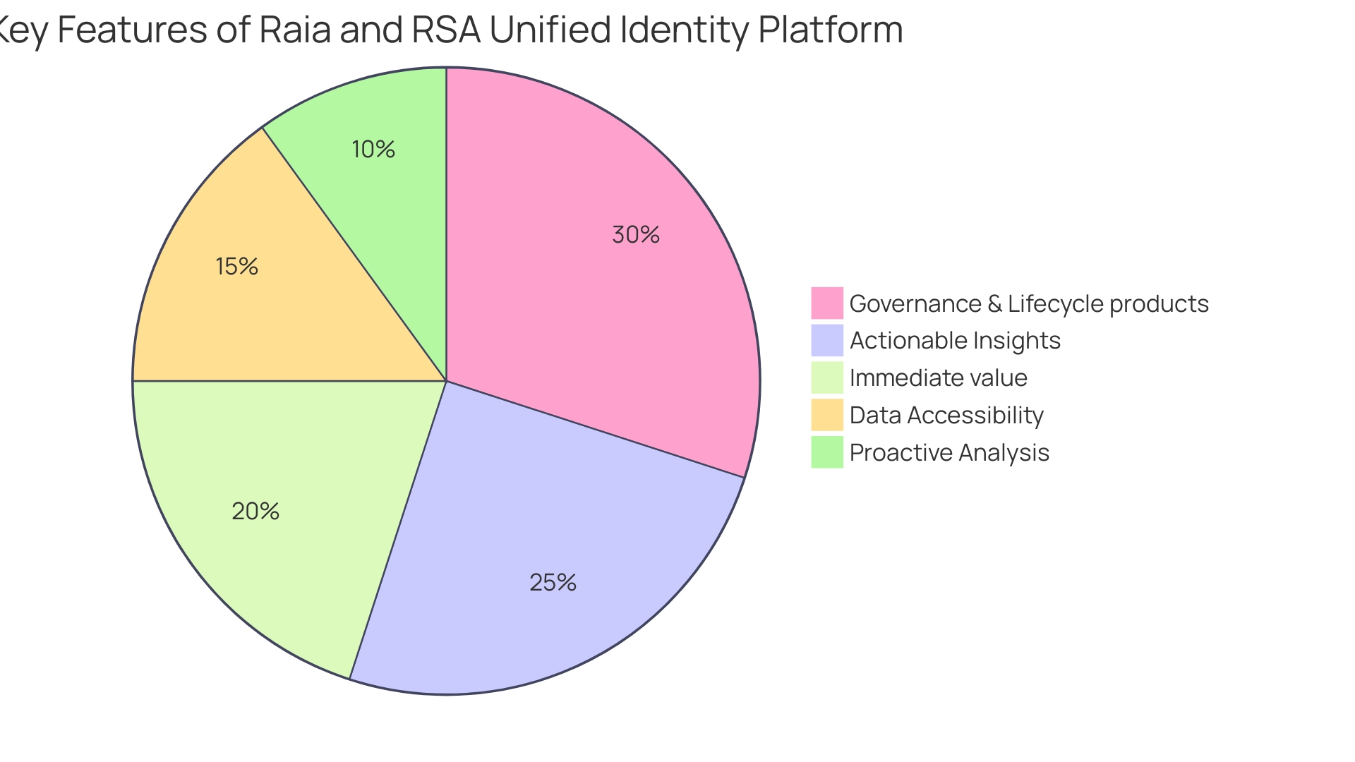 Distribution of Pega RPA's Benefits