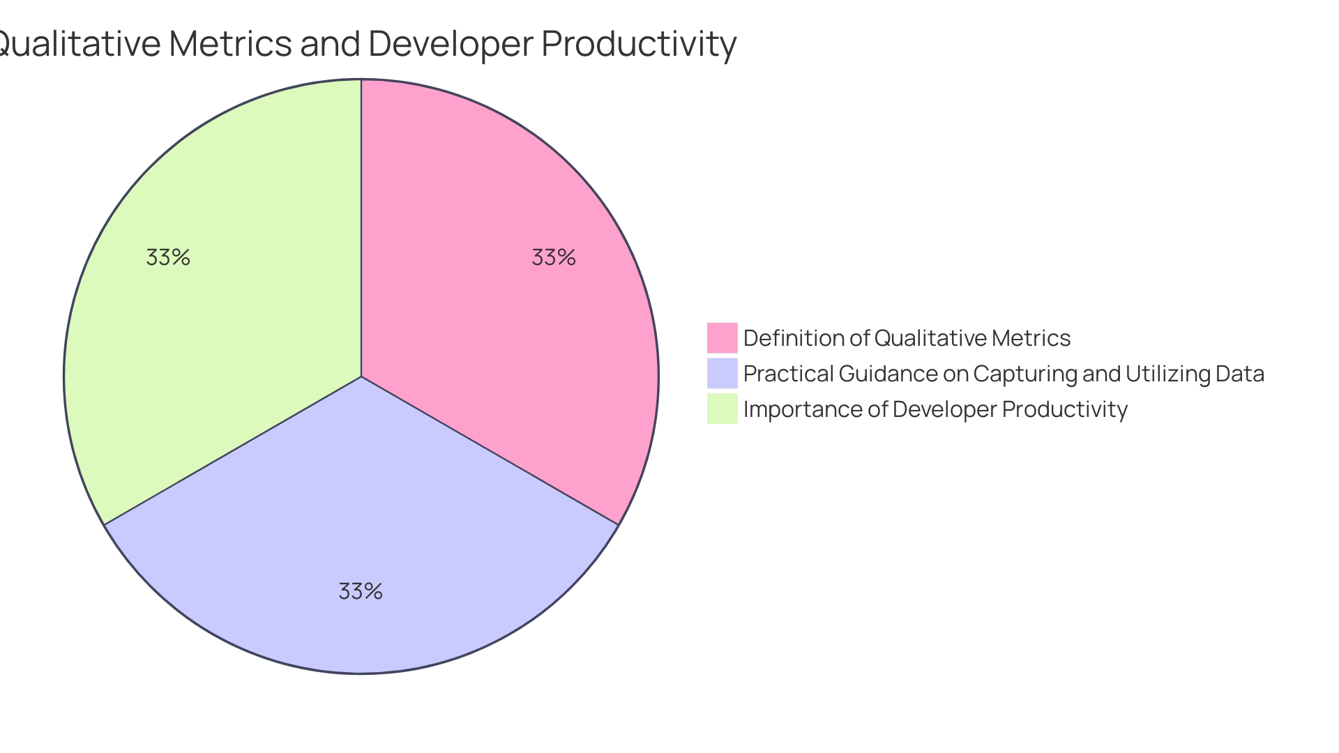 Distribution of Performance Indicators