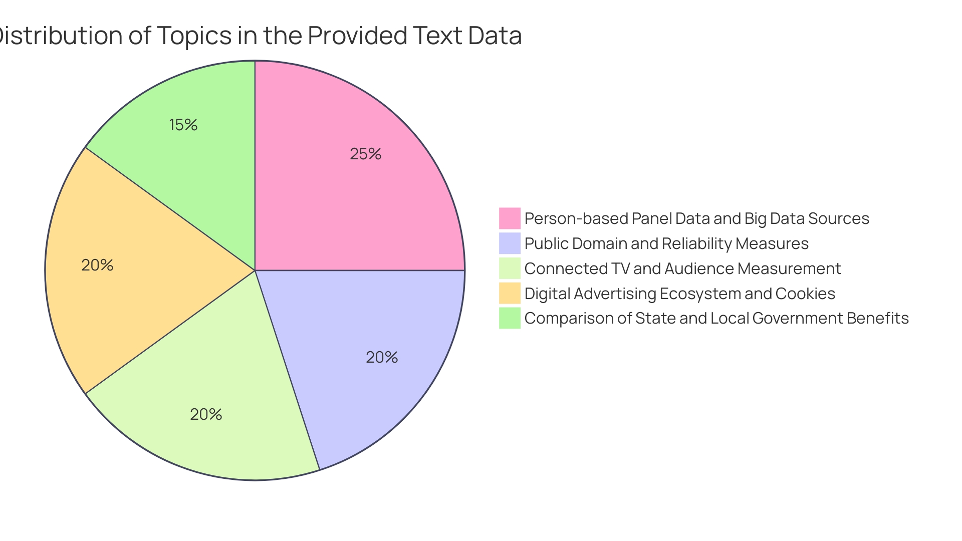 Distribution of Personalization Benefits