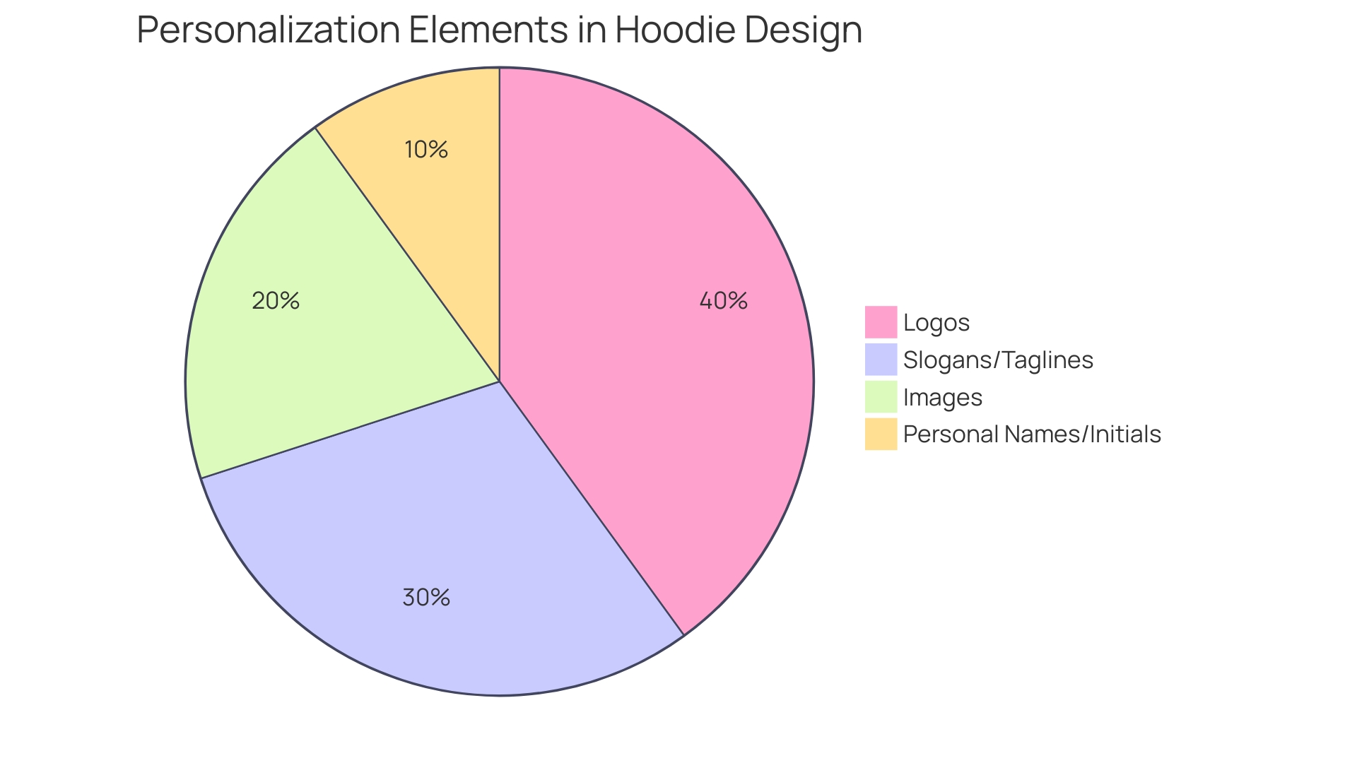 Distribution of Personalization Elements in Hoodie Design