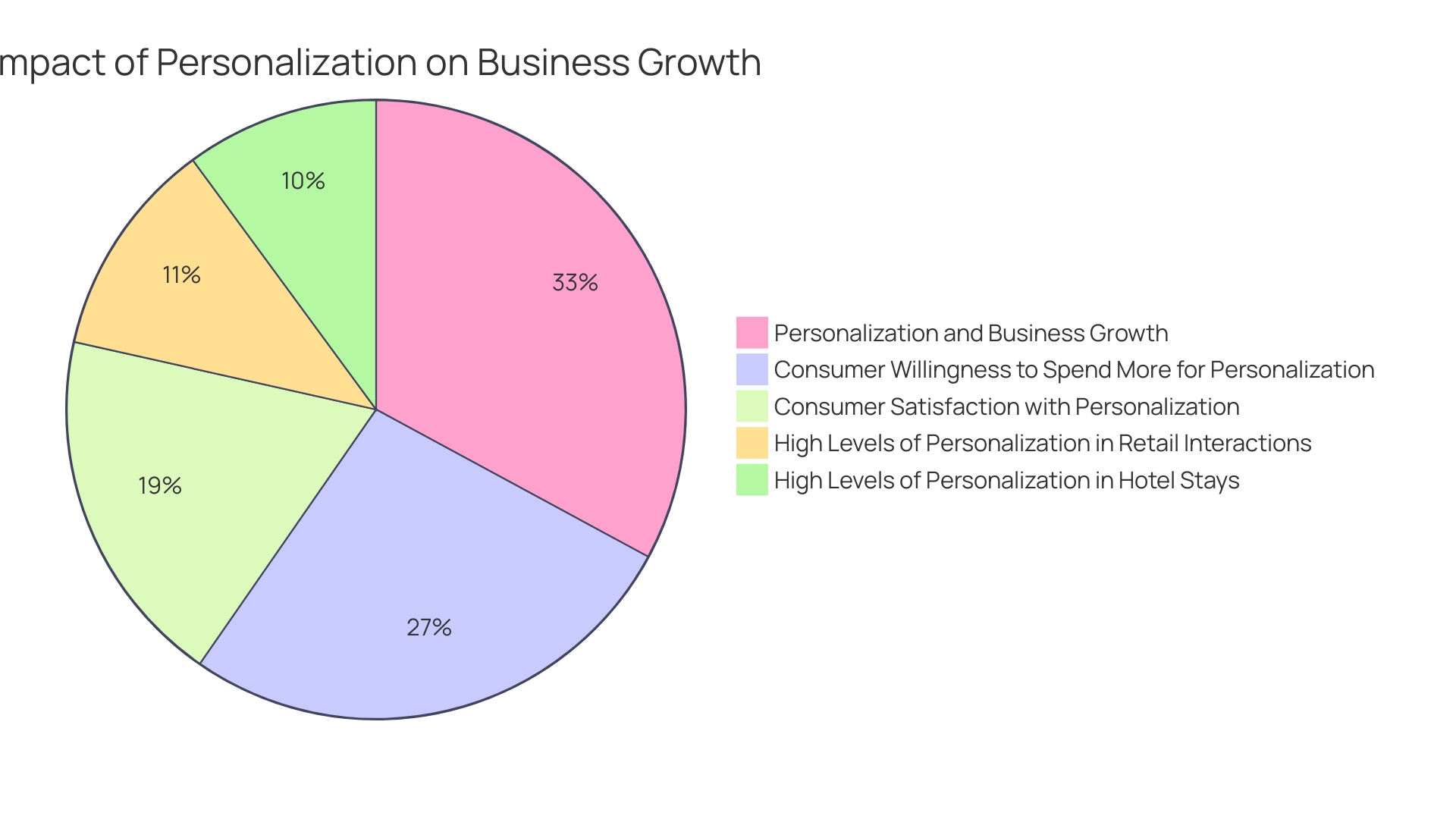 Distribution of Personalization in Different Industries