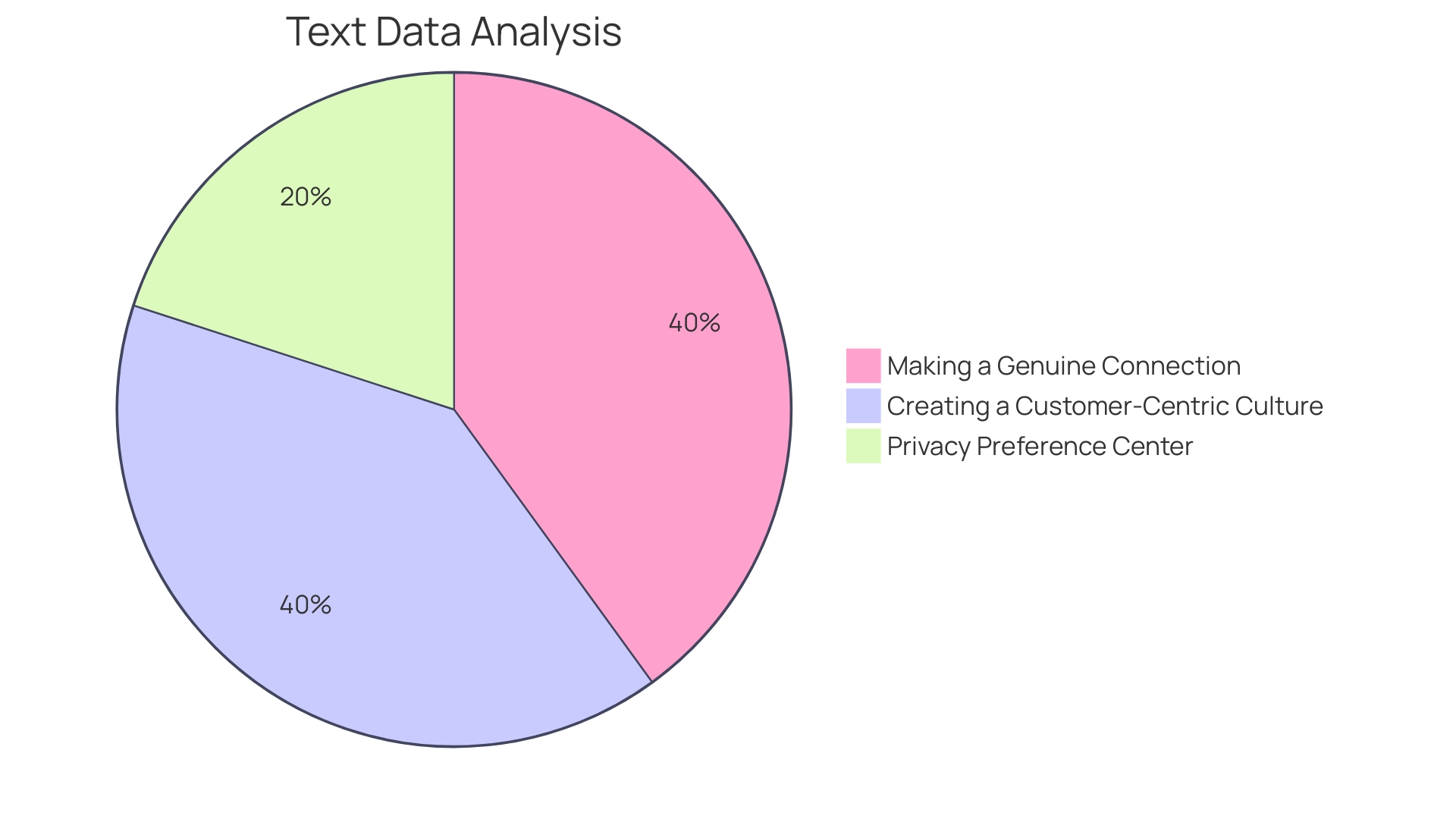 Distribution of Personalization Levels in Retail Consumers