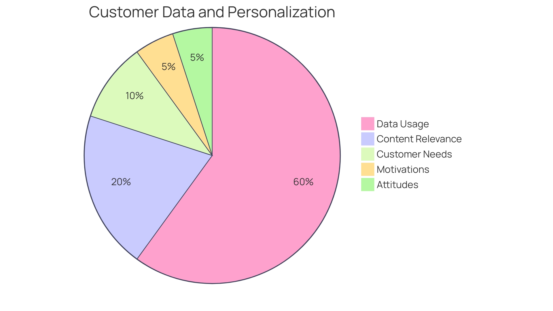 Distribution of Personalization Strategies in Businesses