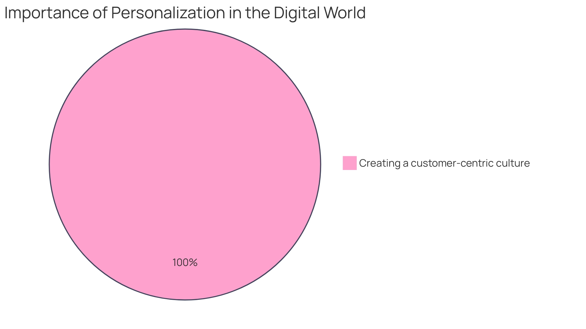 Distribution of Personalization Strategies