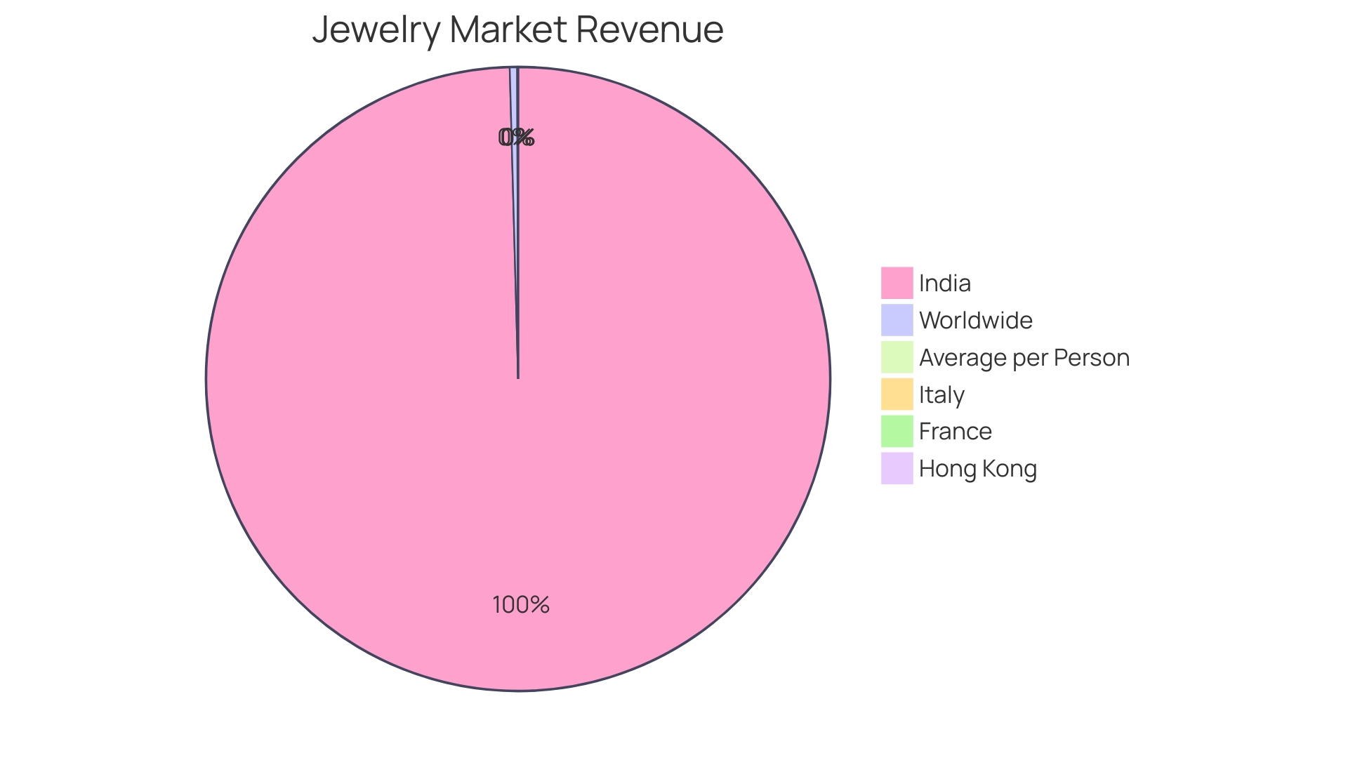 Distribution of Personalized Engravings in Jewelry