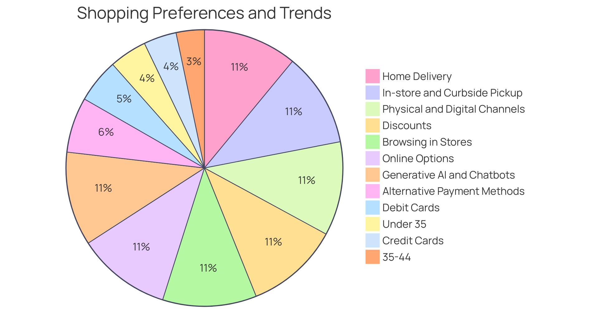 Distribution of Personalized Gifts by Category