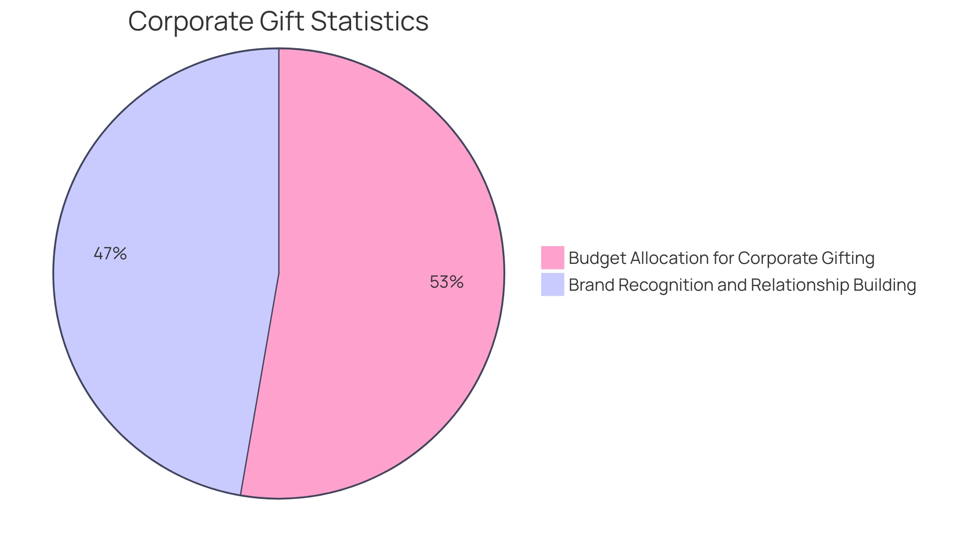 Distribution of Personalized Gifts