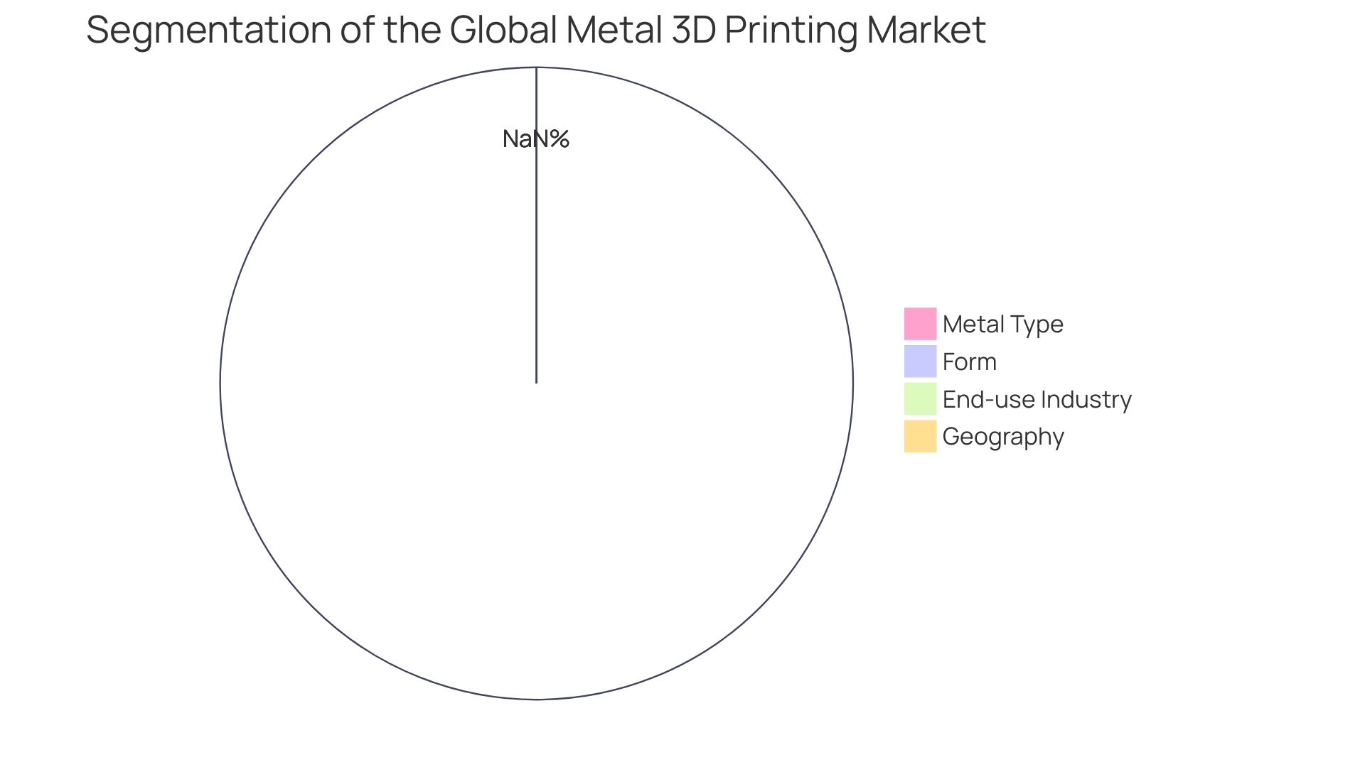 Distribution of Personalized Metal Tag Engraving Market