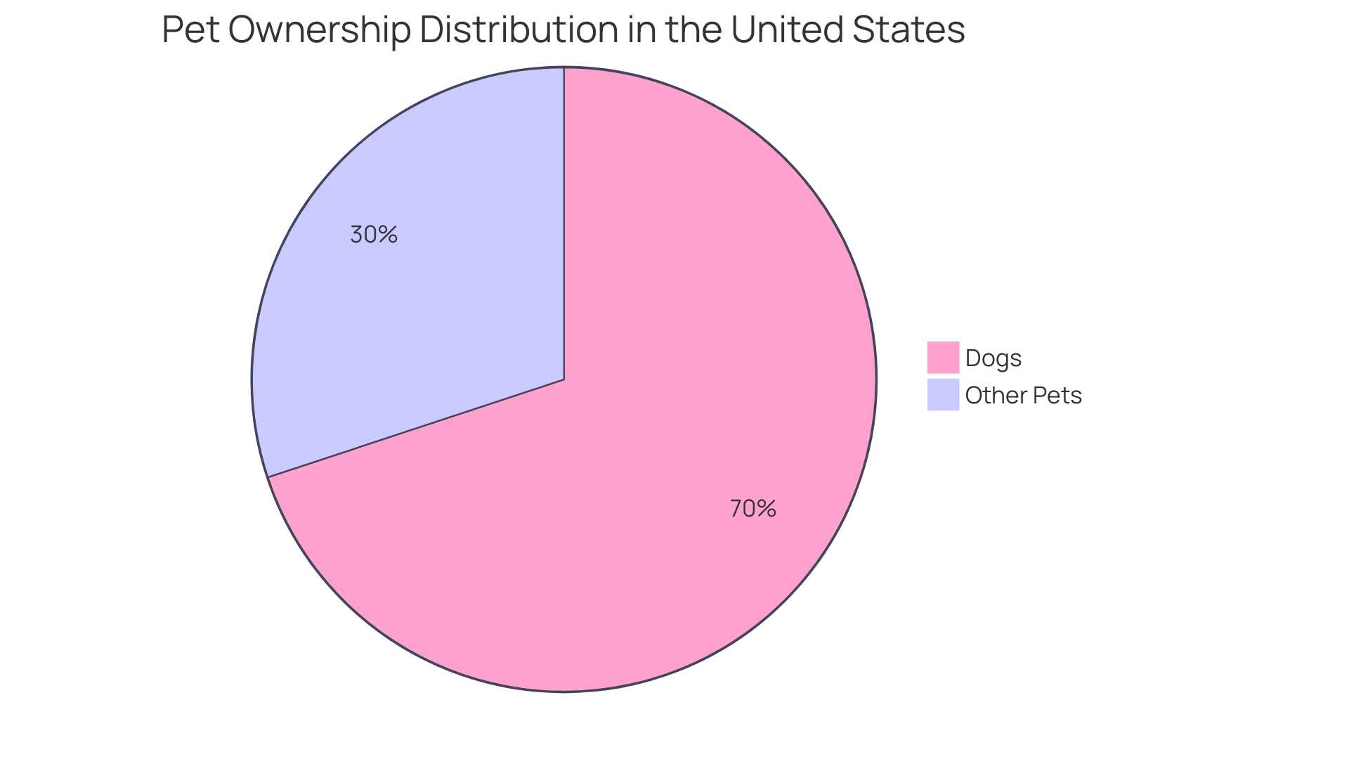 Distribution of Pet Ownership in the United States (2024)