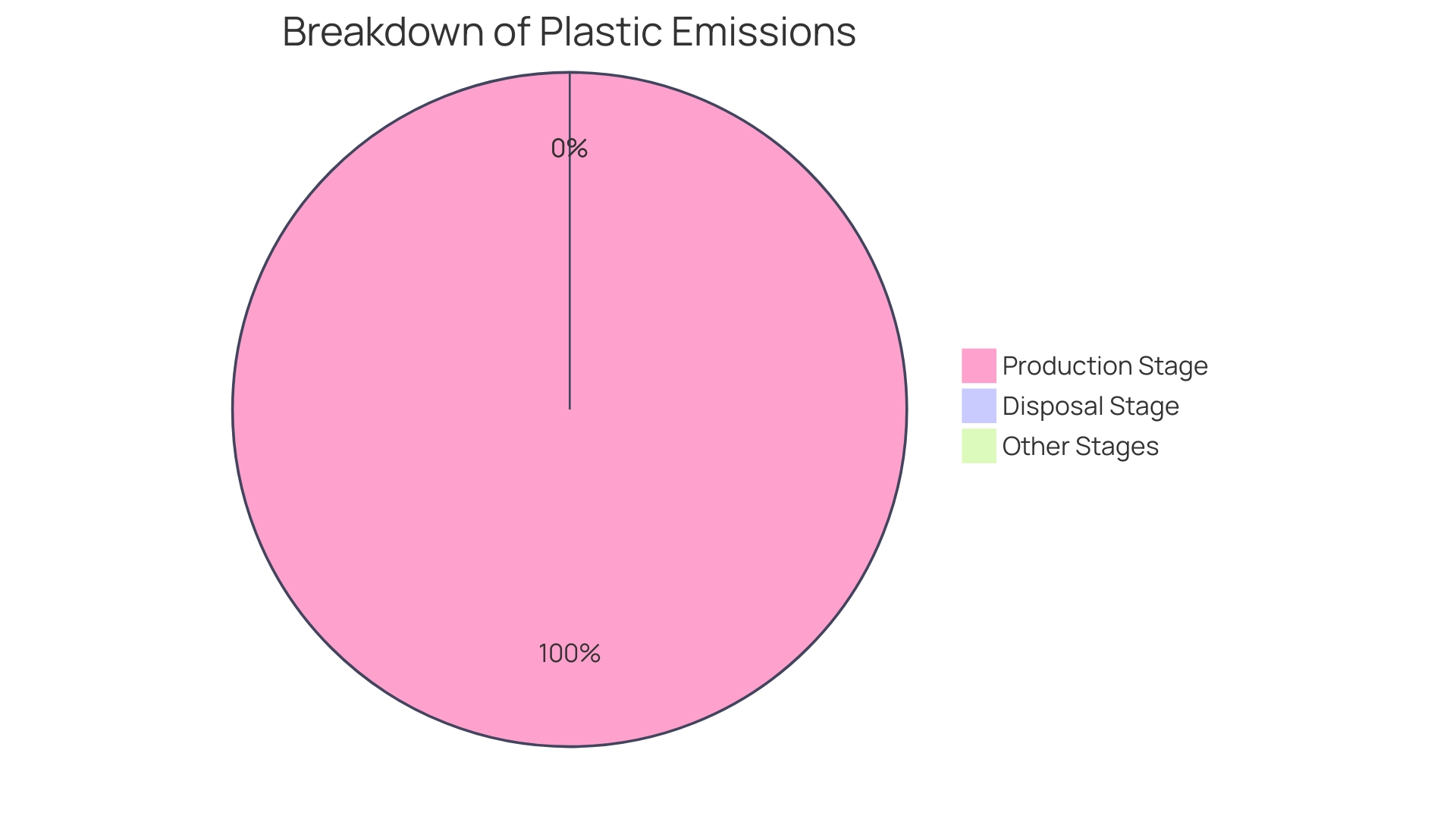 Distribution of Plastic Consumption