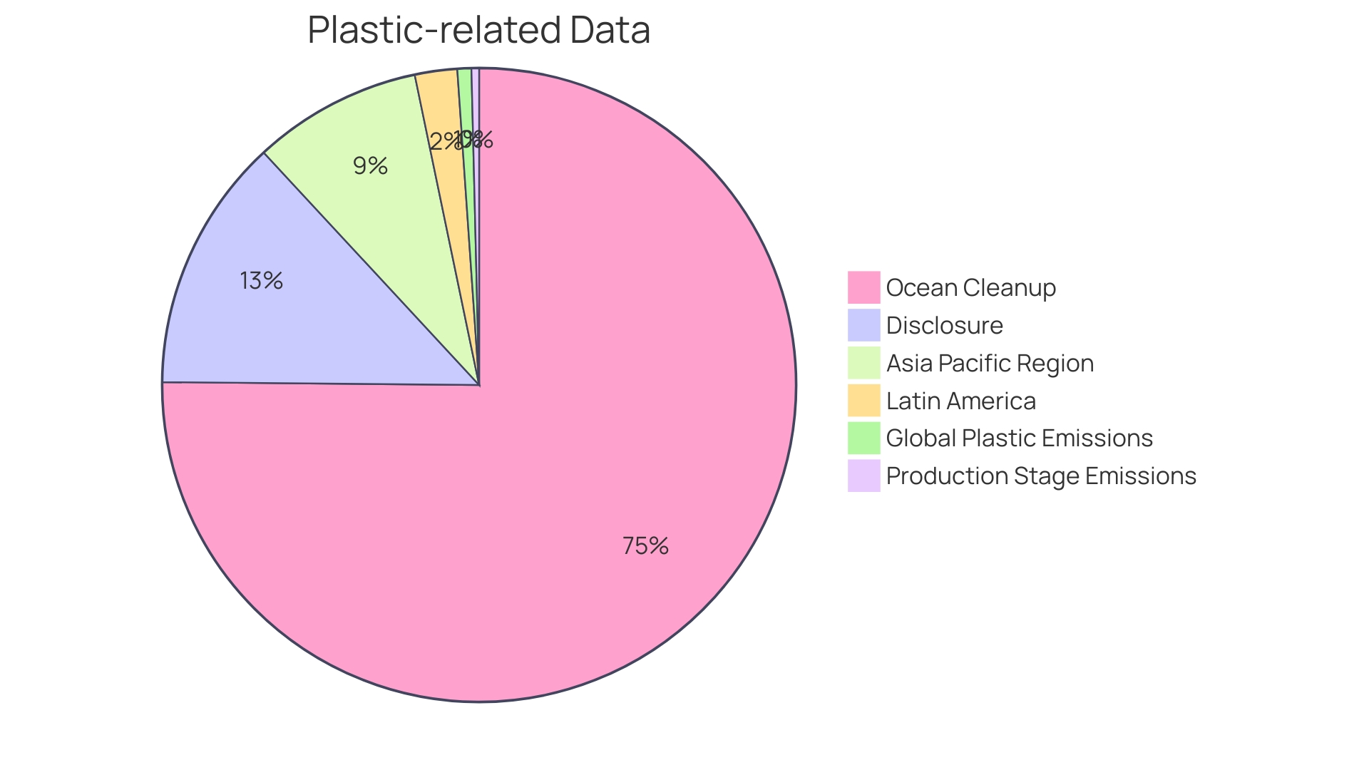 Distribution of Plastic Straw Consumption