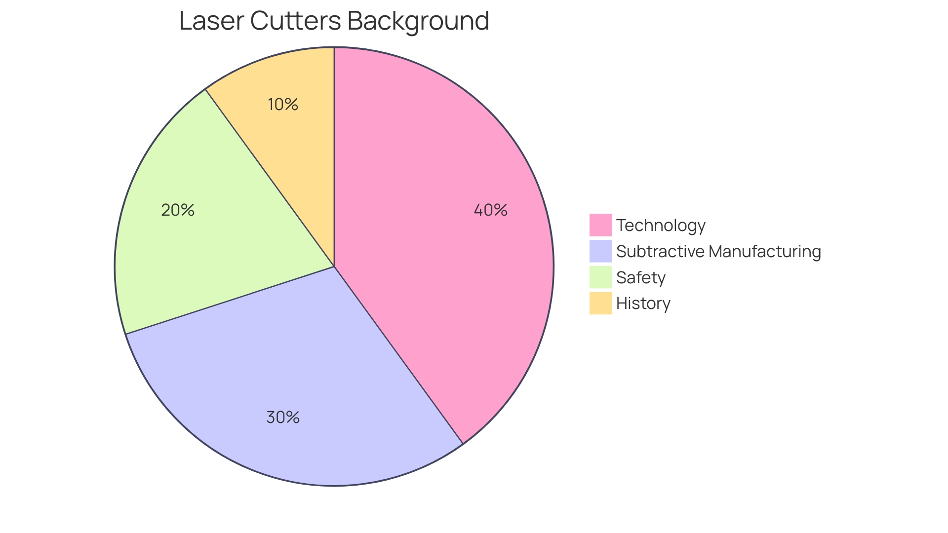 Distribution of Plastic Types for Laser Engraving