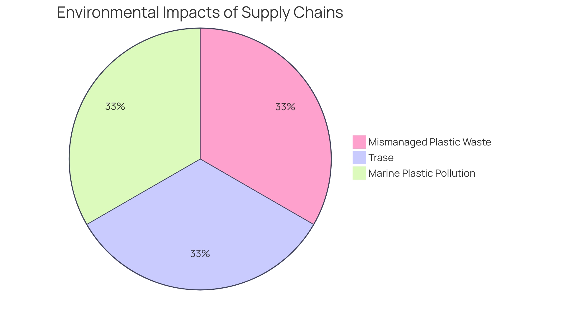 Distribution of Plastic Waste