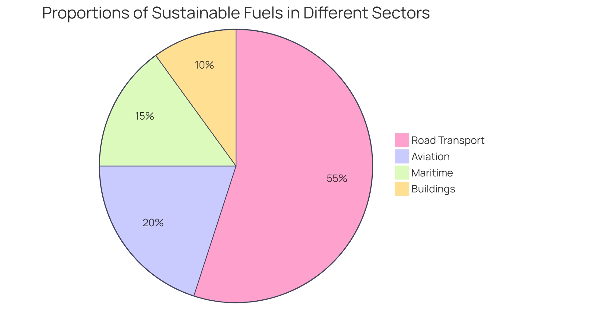 Distribution of Policy Approaches for SAF Production