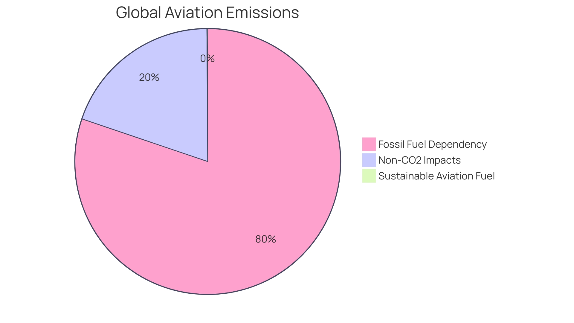 Distribution of Policy Instruments for Sustainable Aviation Fuel Adoption