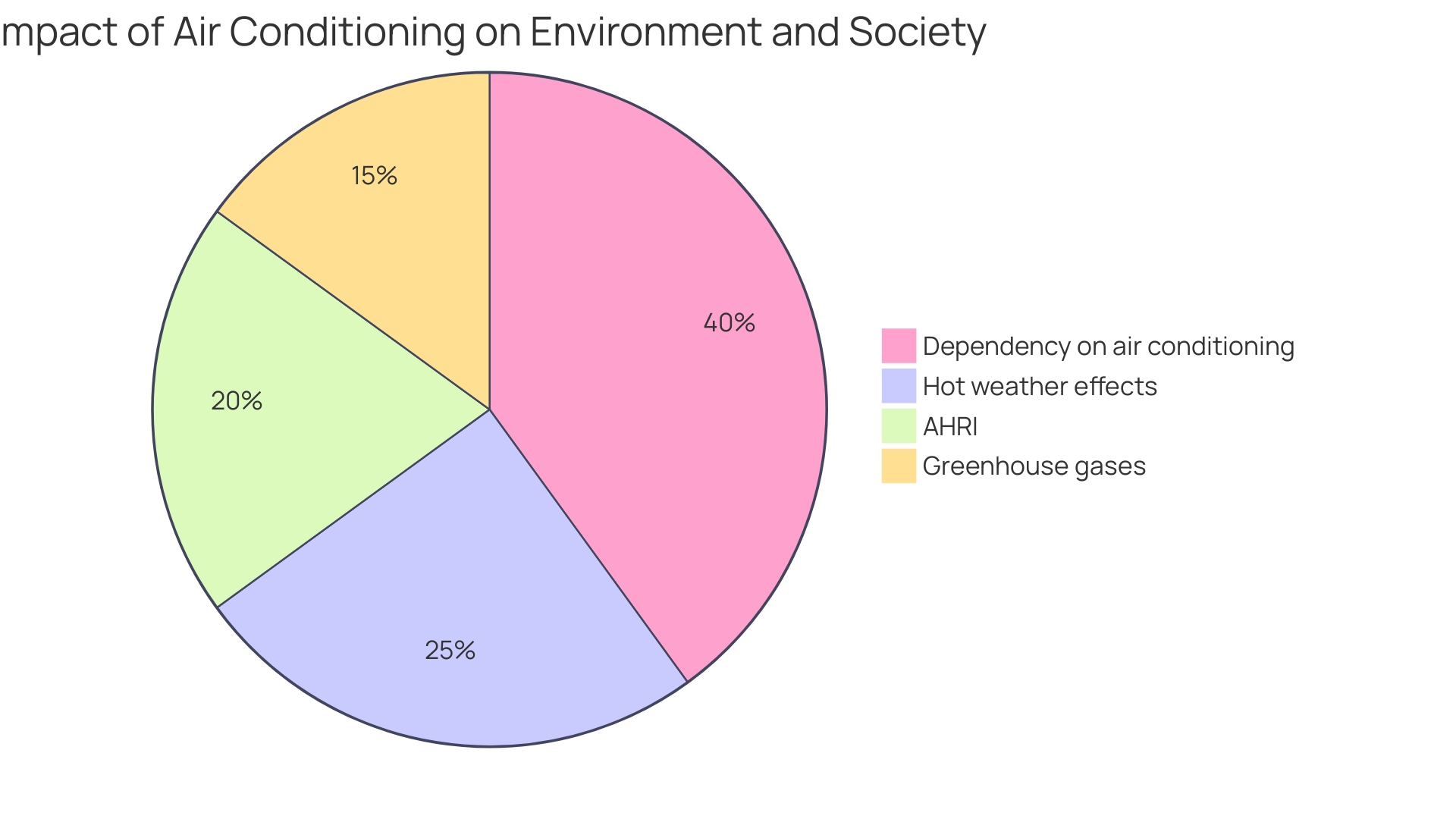 Distribution of Portable Air Conditioning Usage