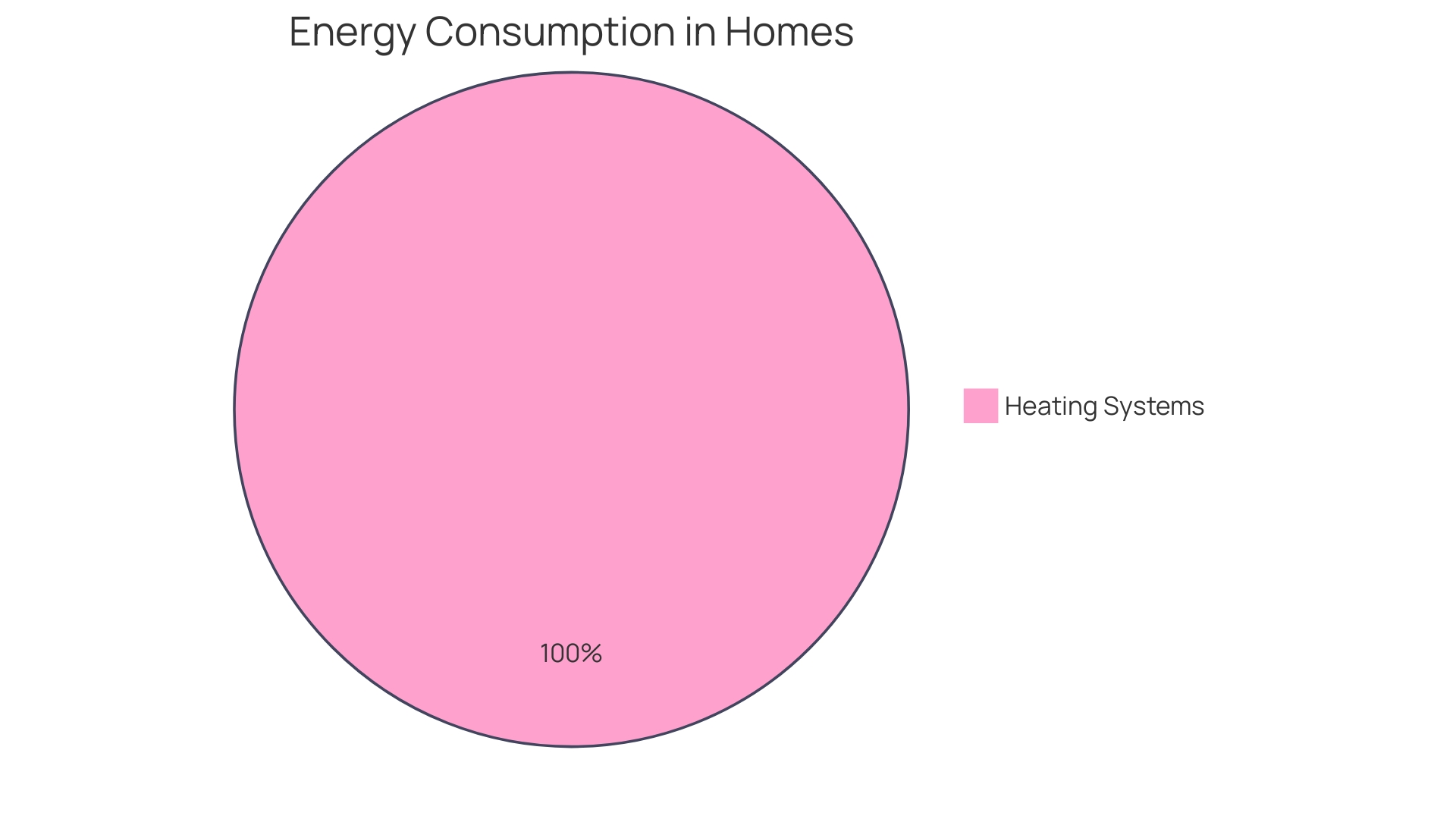 Distribution of Power Sources for Heating in Wyoming