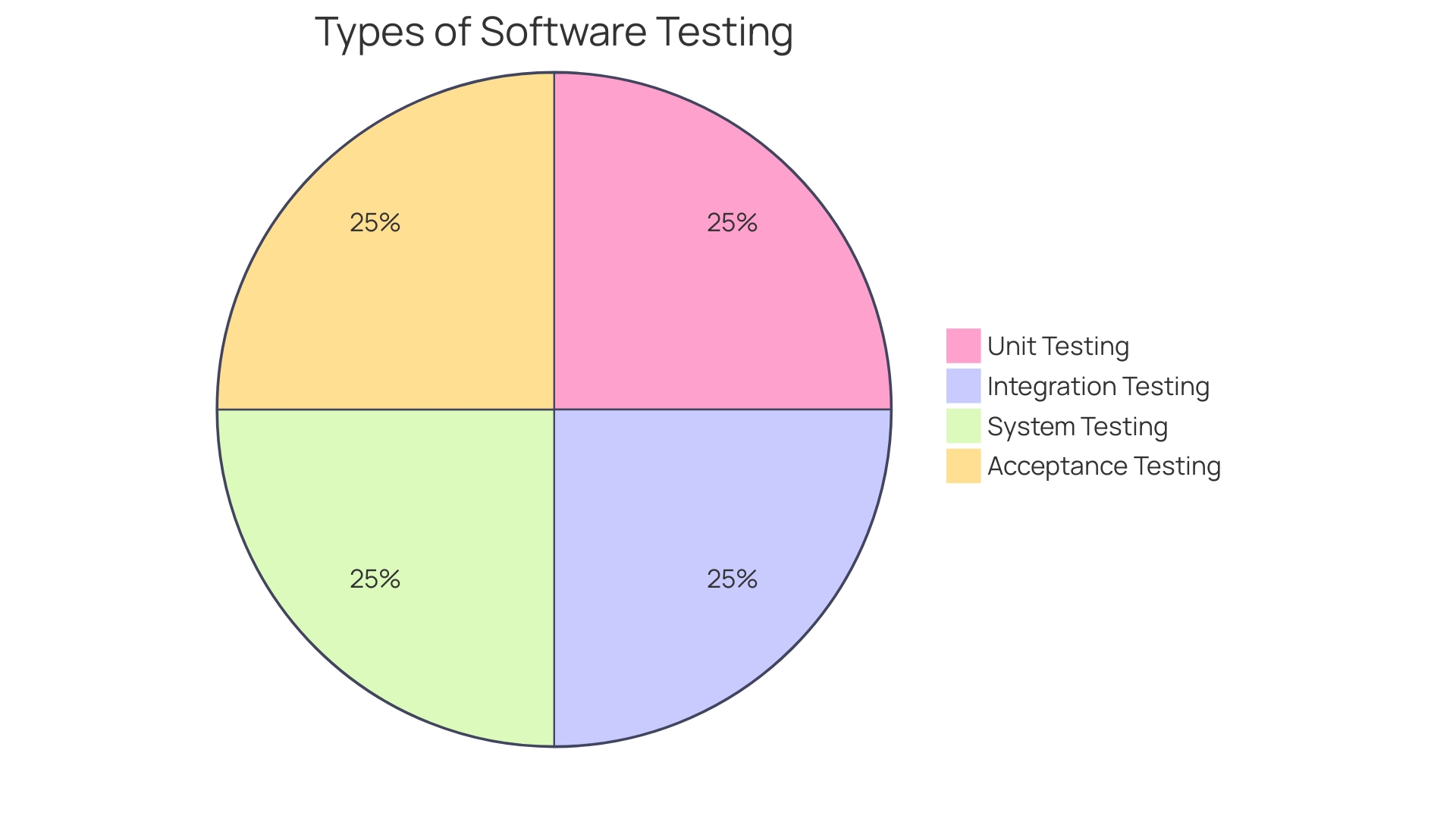 Distribution of Practices for Ensuring Software Quality