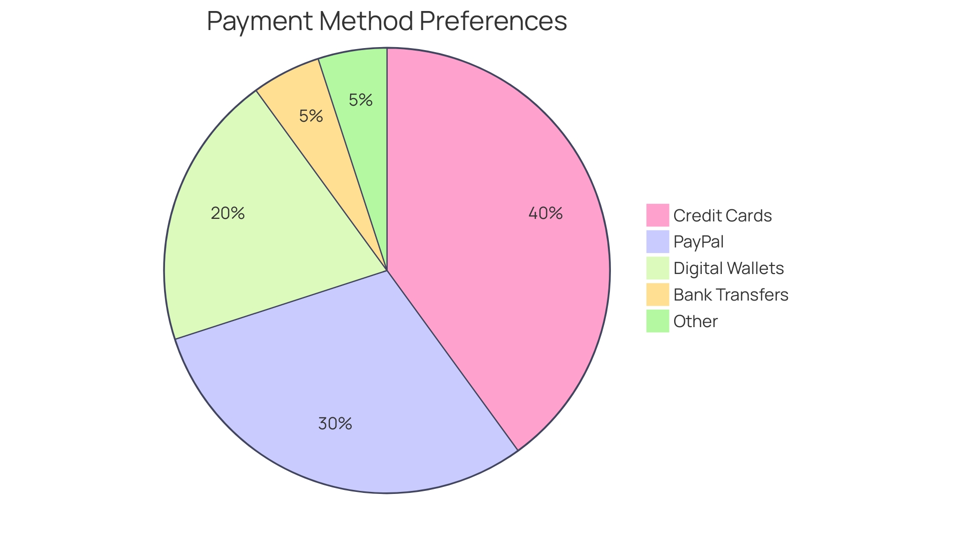 Distribution of Preferred Payment Methods Among Online Shoppers