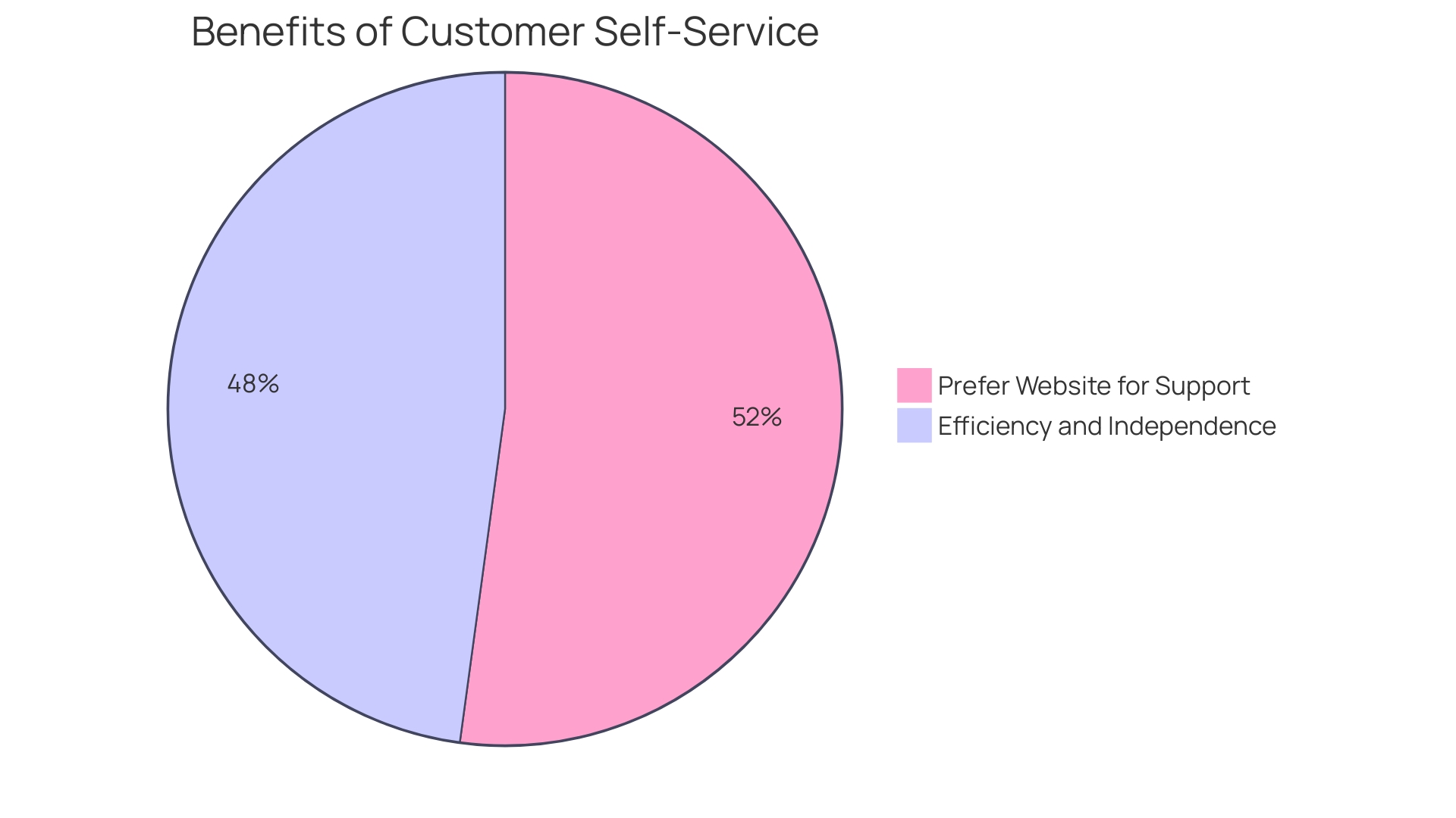 Distribution of Preferred Solutions for Resolving Concerns