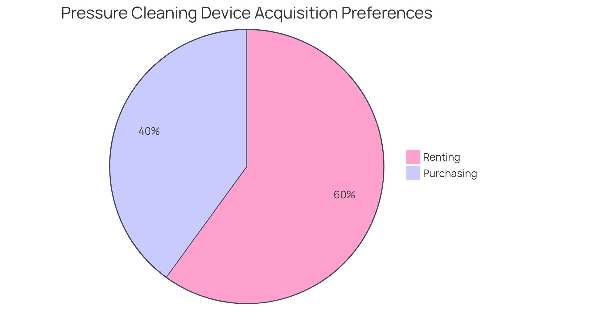 Distribution of Pressure Cleaning Device Usage Preferences