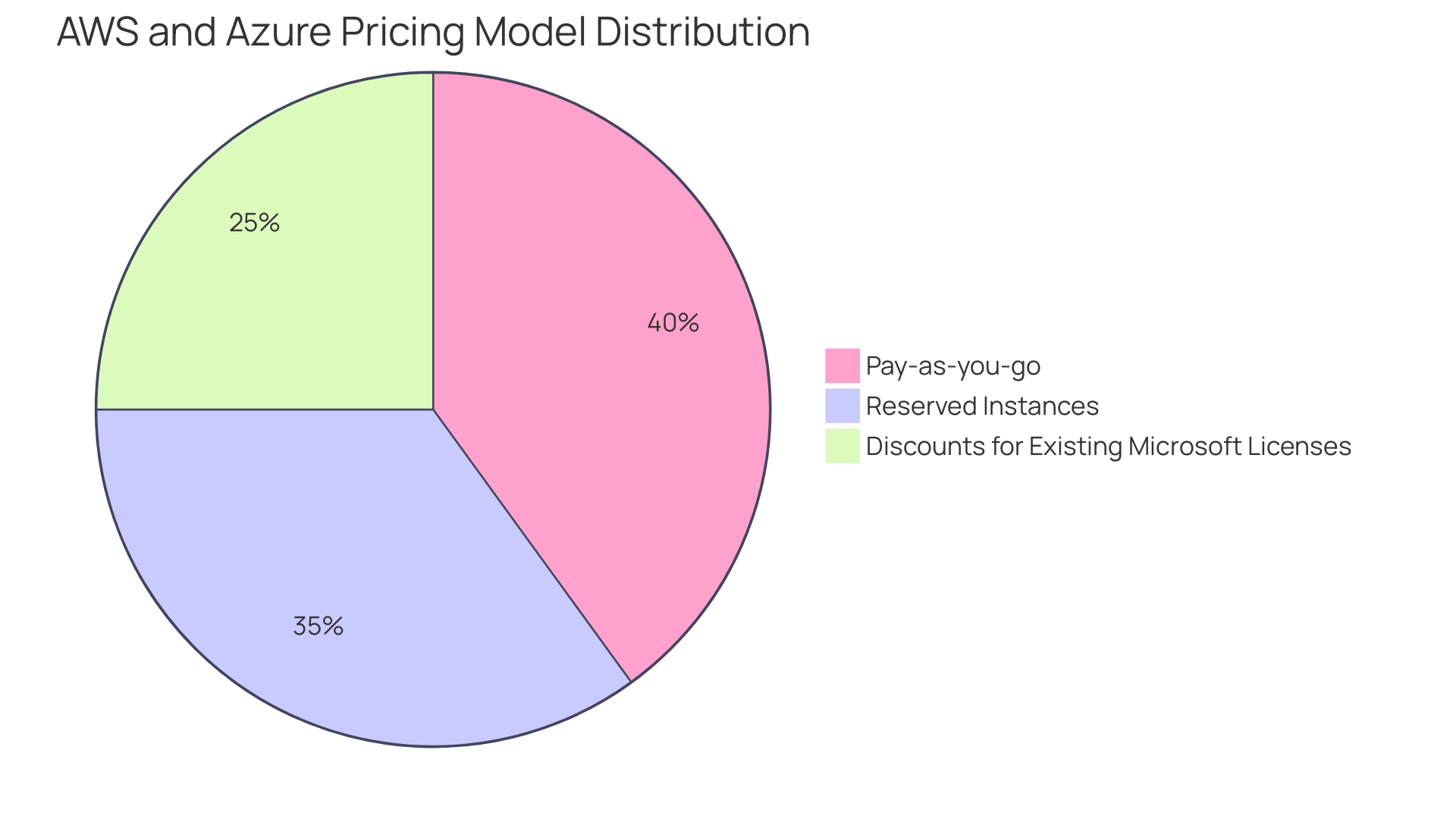 Distribution of Pricing Models Between AWS and Azure