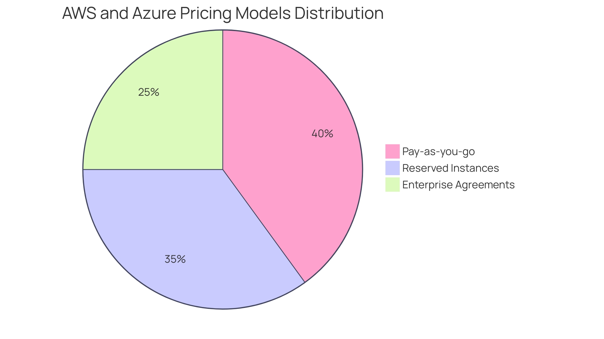 Distribution of Pricing Models Used by Cloud Providers