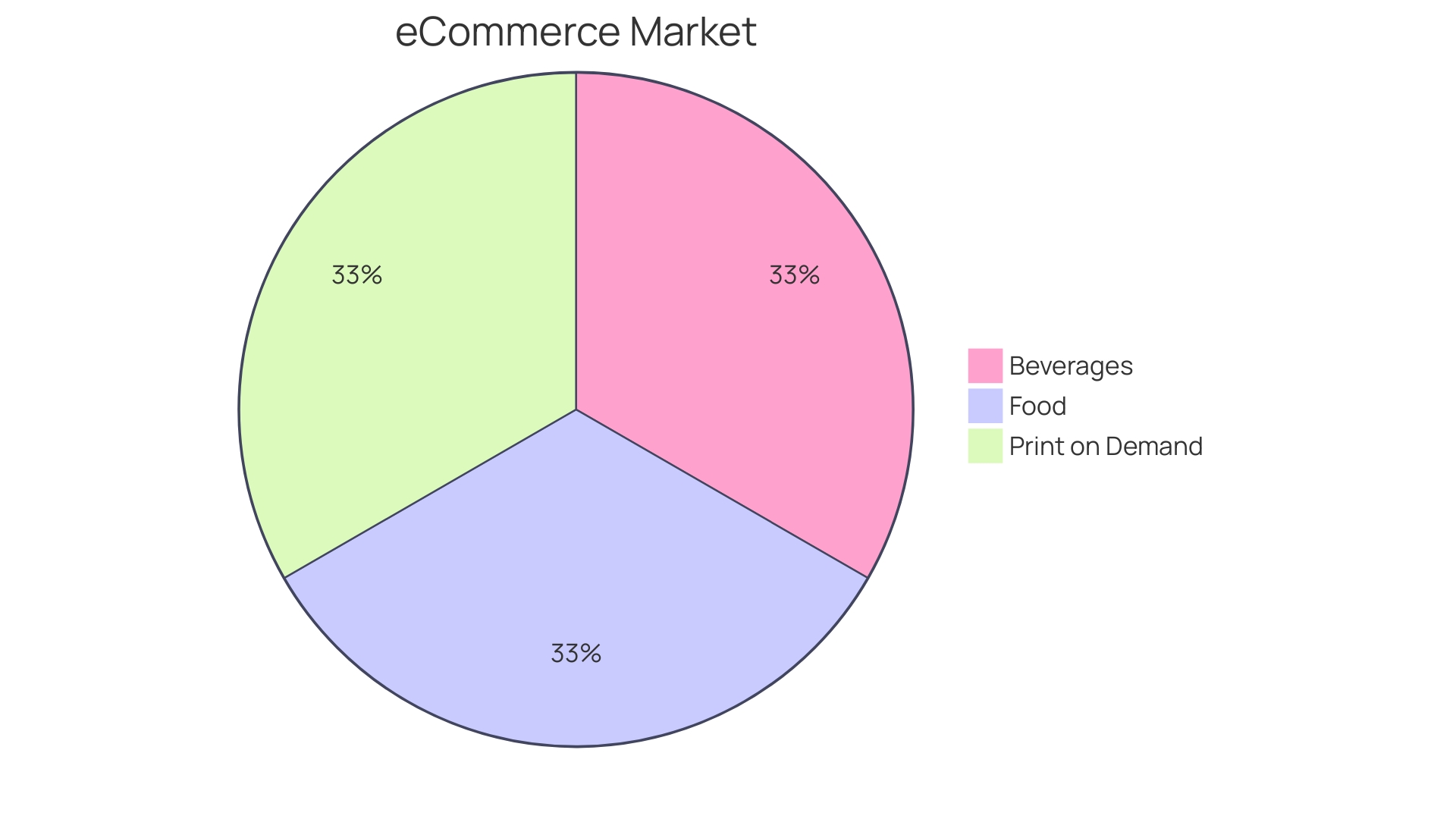 Distribution of Print On Demand (POD) Services