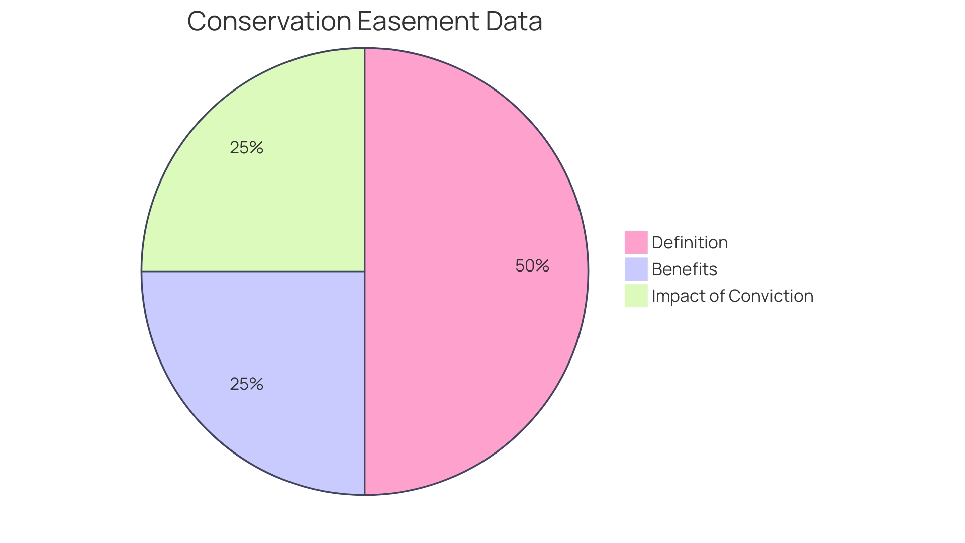 Distribution of Private Land Use Controls