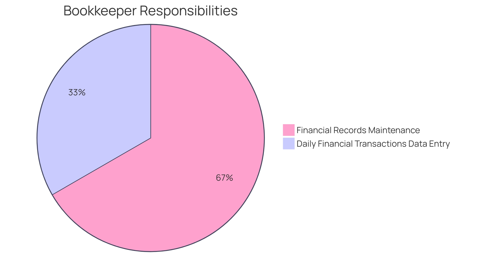 Distribution of Pro Forma Accounting Records