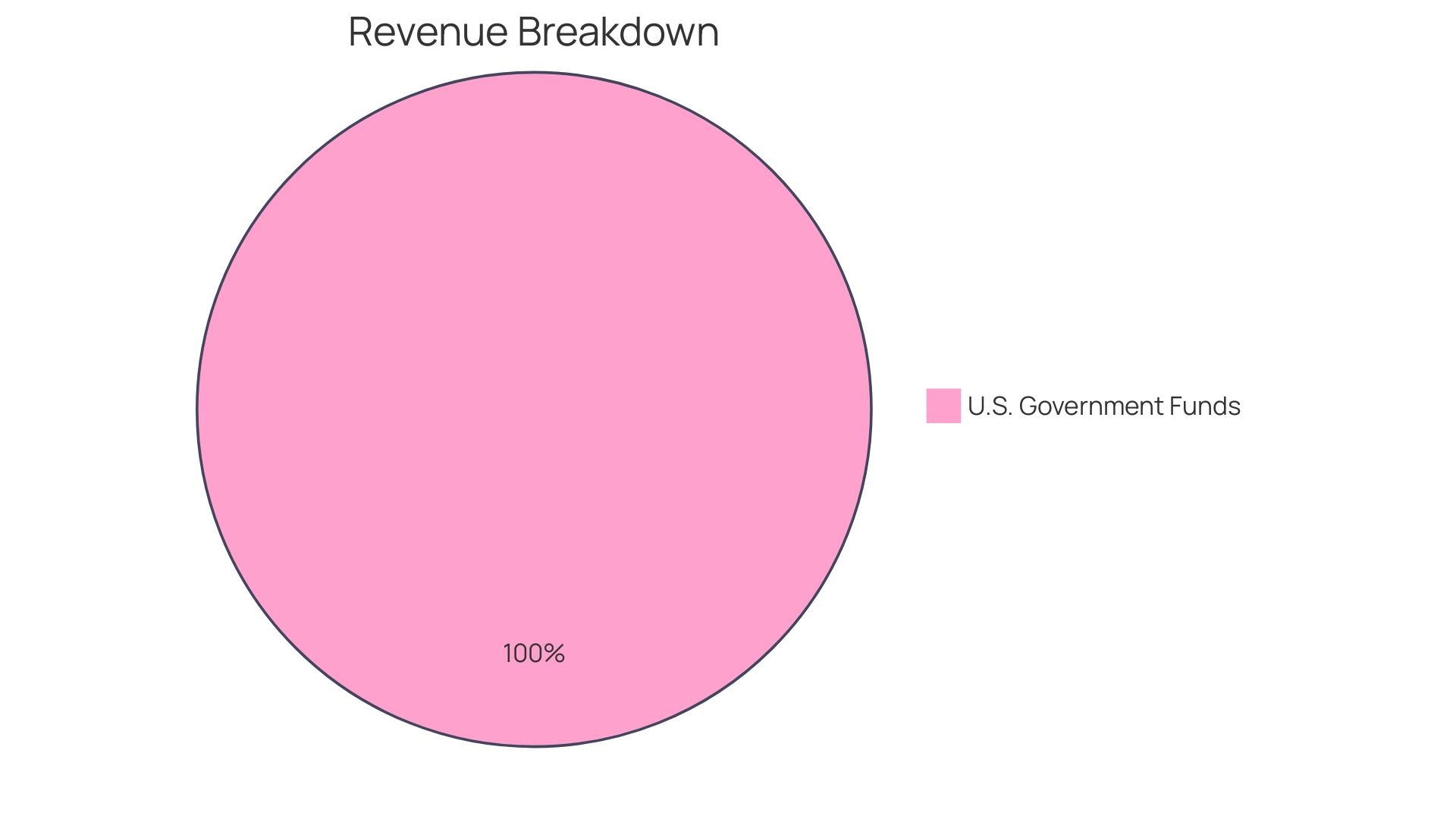 Distribution of Pro Forma Budget Discrepancies