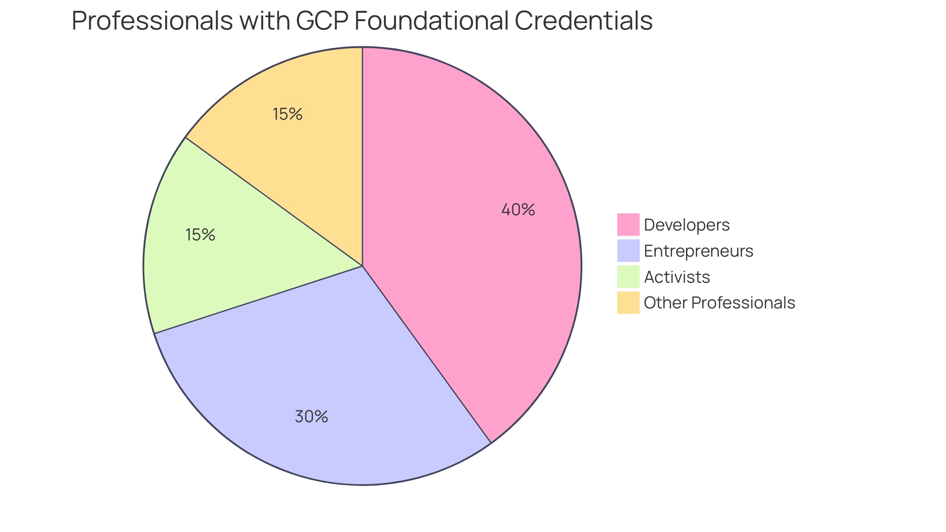 Distribution of Professionals with GCP Foundational Credentials