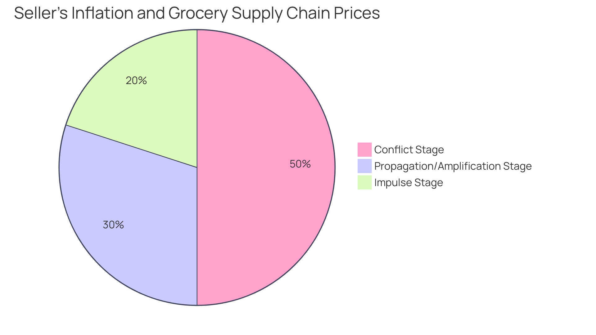 Distribution of Profit Margins in Grocery Shop Sales