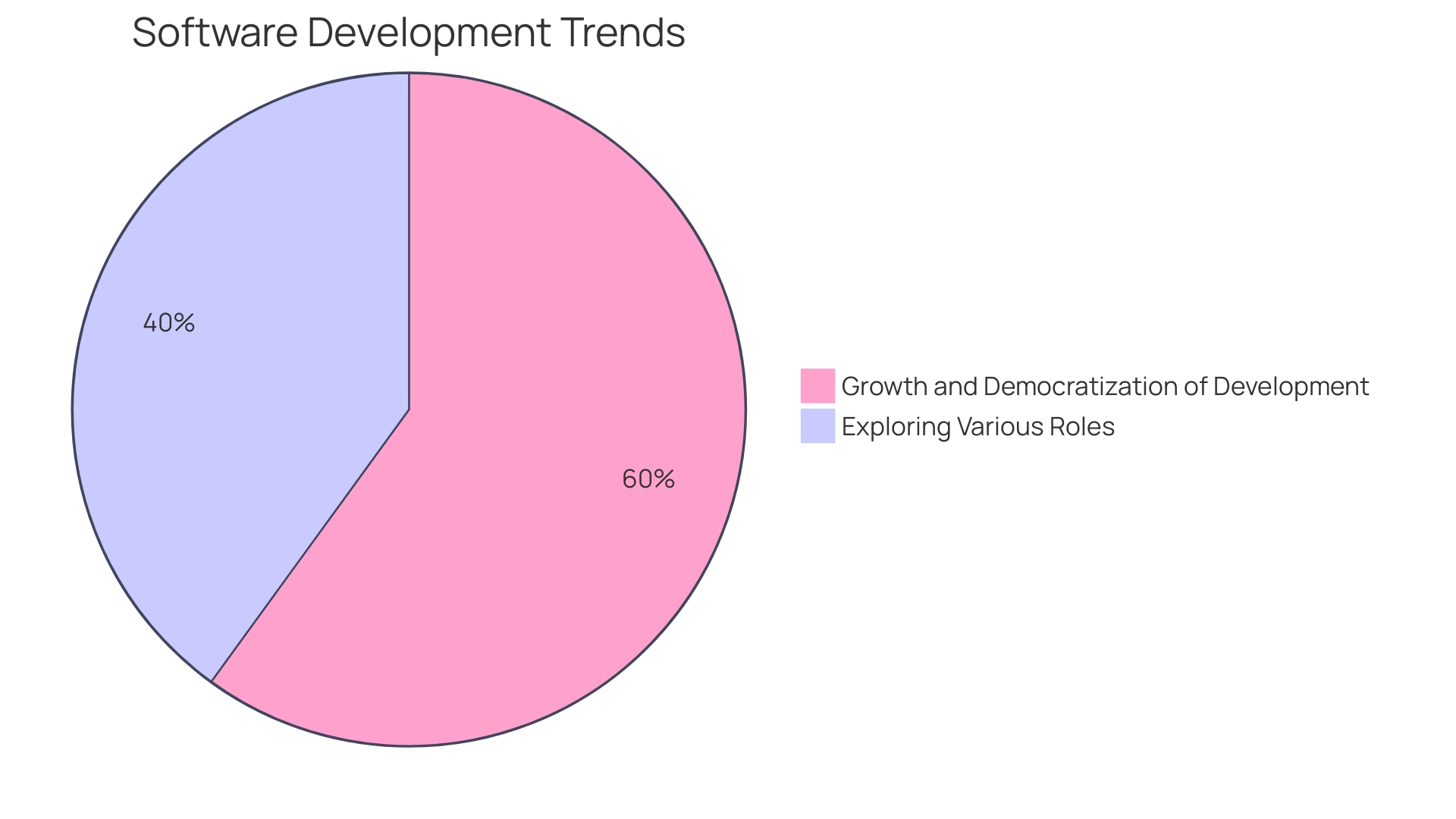 Distribution of Programming Languages and Frameworks Supported by Kodezi