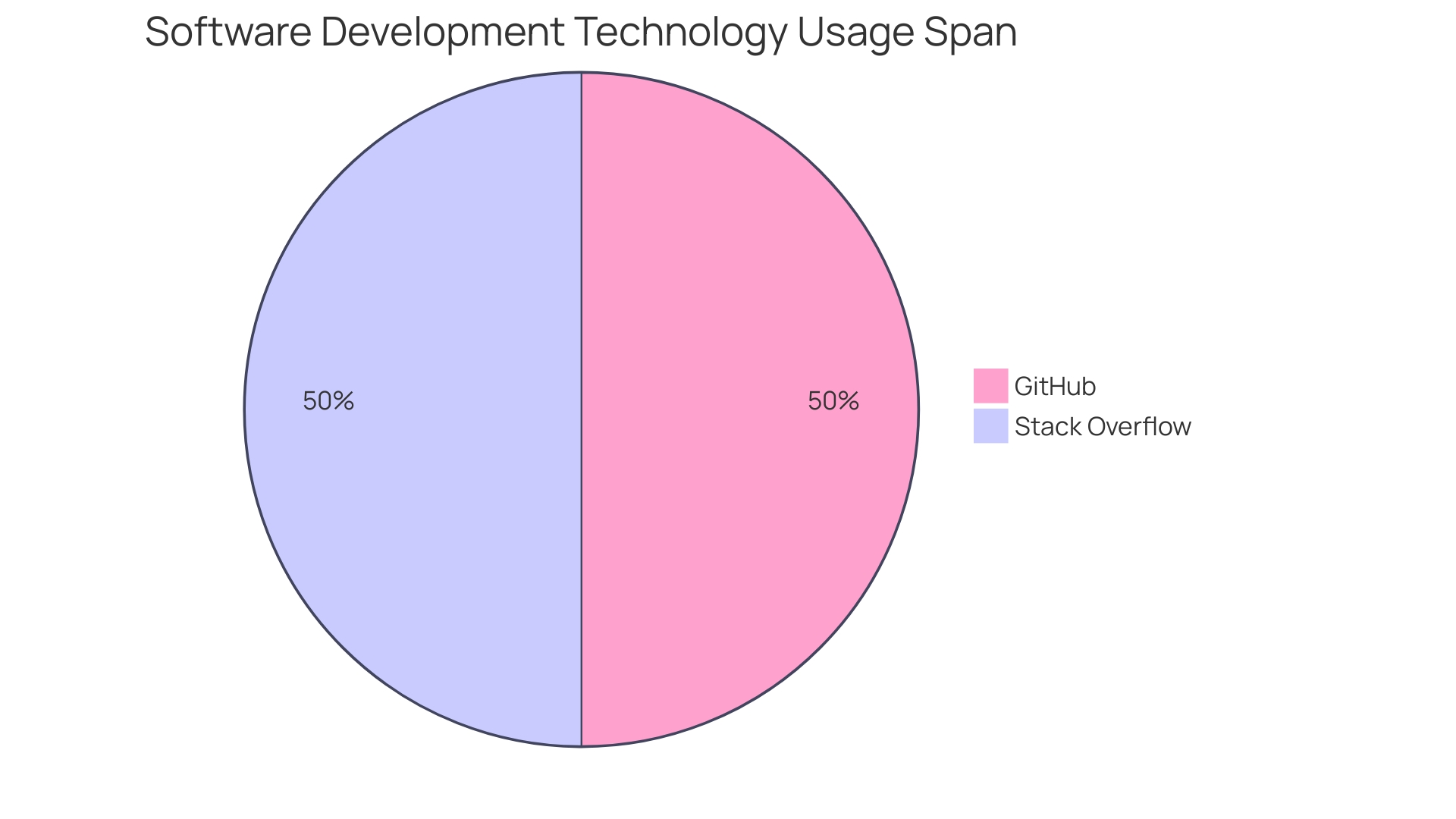 Distribution of Programming Languages in AWS Lambda