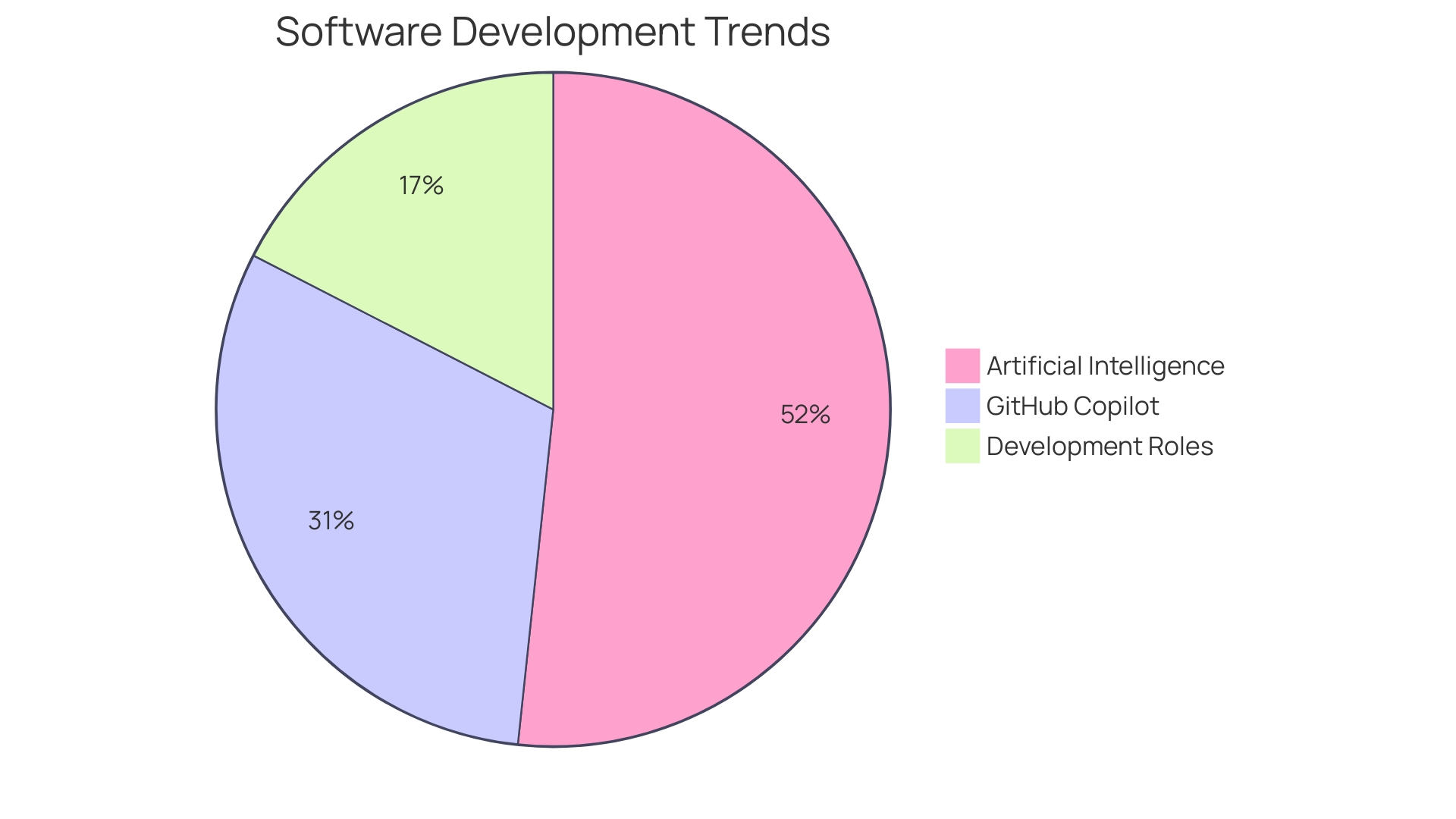 Distribution of Programming Languages