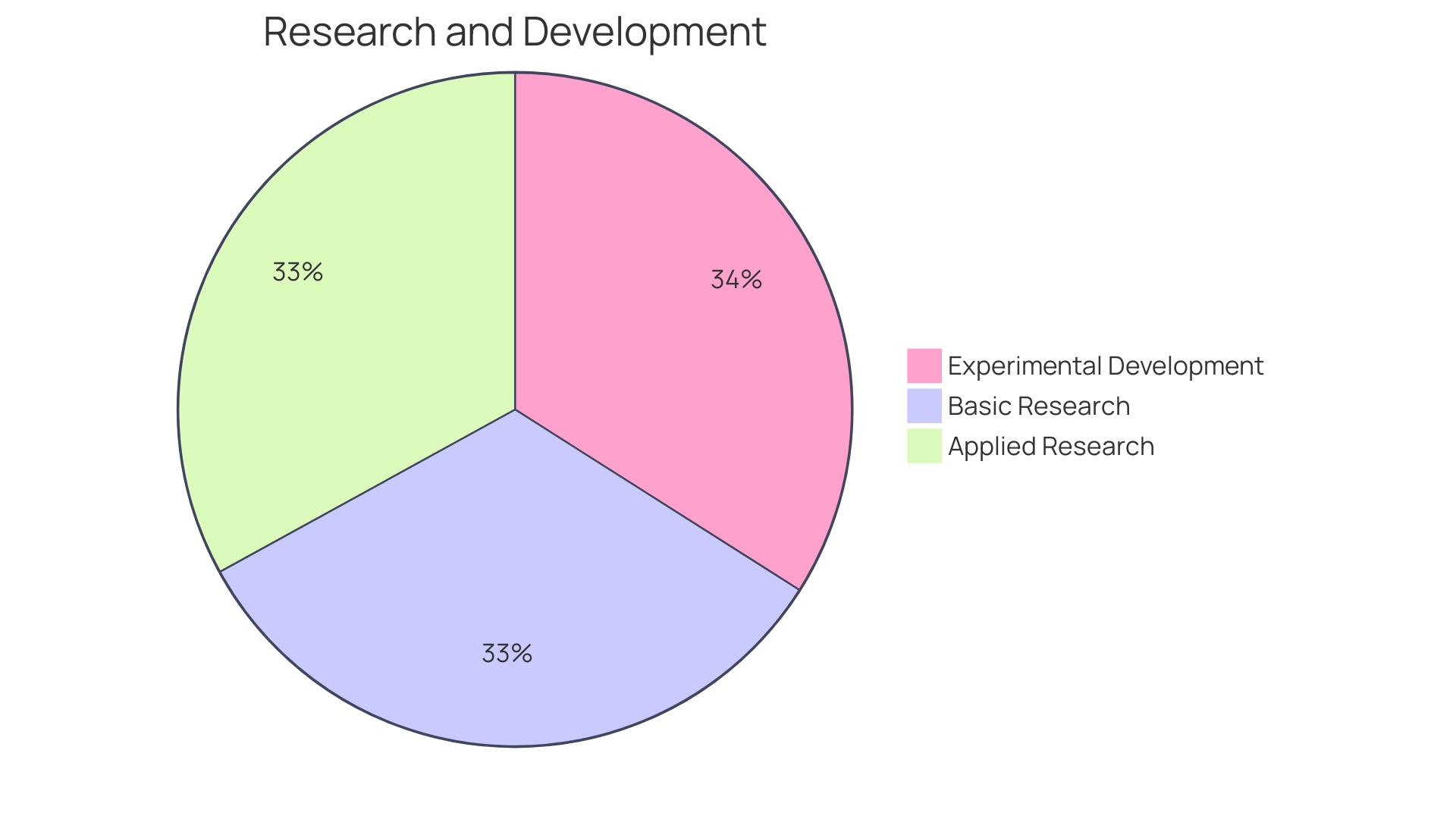 Distribution of Project Budget Expenses