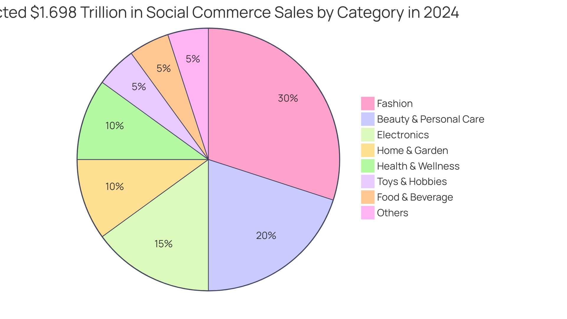 Distribution of Projected Social Commerce Sales by Category in 2024