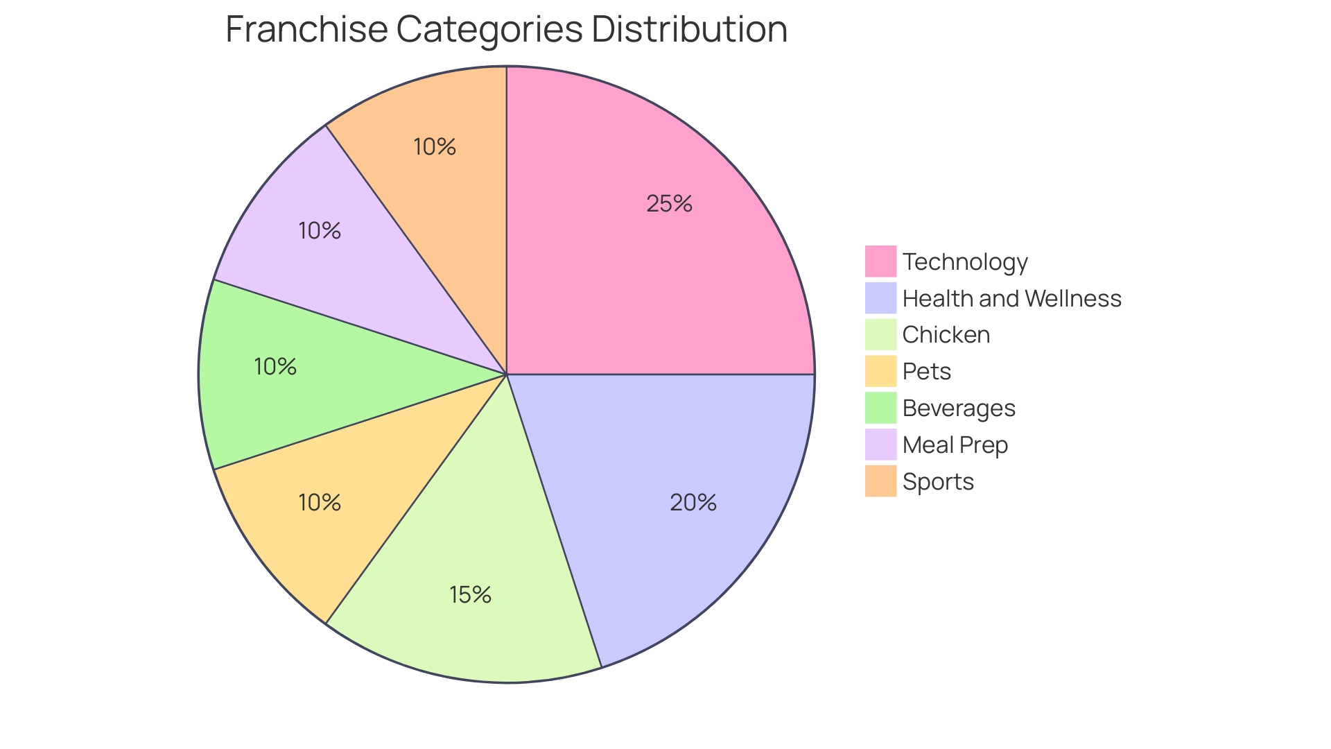 Distribution of Promising Franchise Categories for 2024