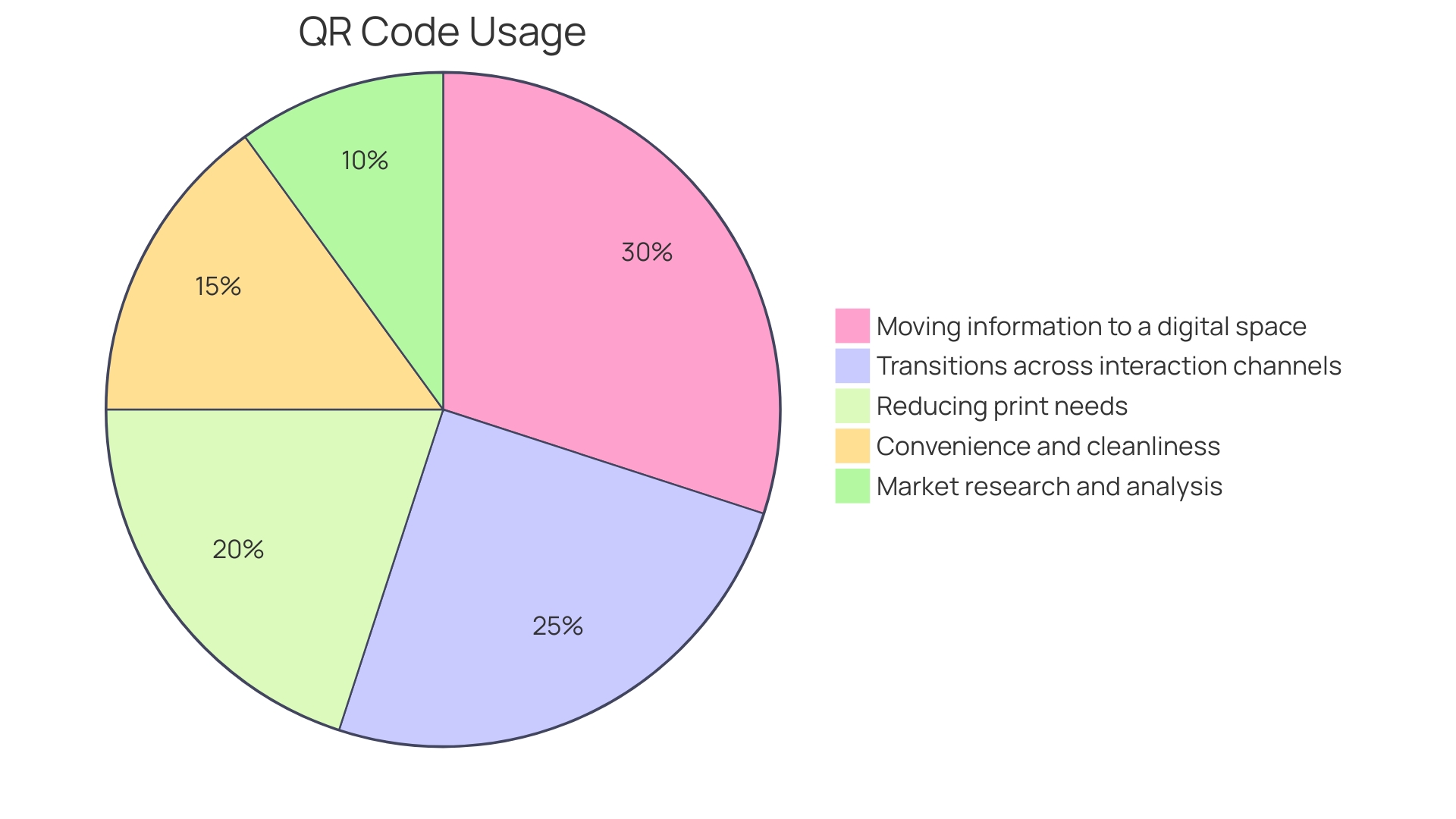 Distribution of QR Code Applications