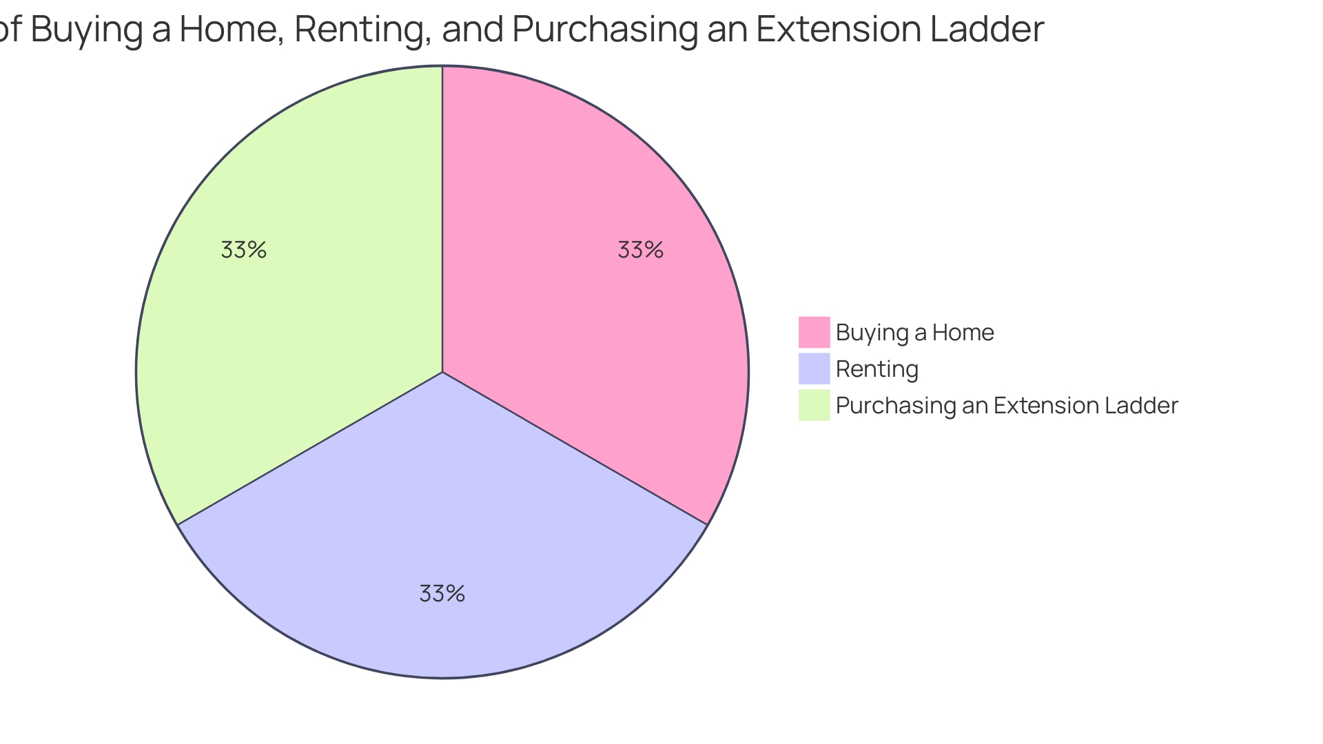 Distribution of Reasons for Choosing Ladder Rental Services