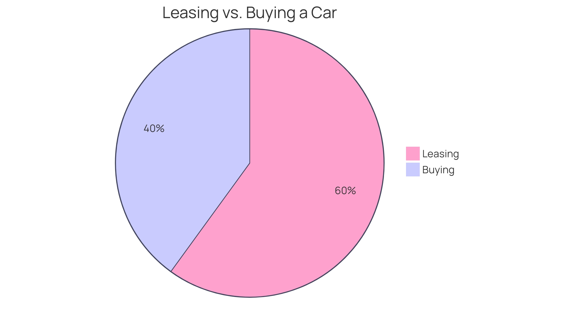 Distribution of Reasons for Choosing to Lease Central Drills